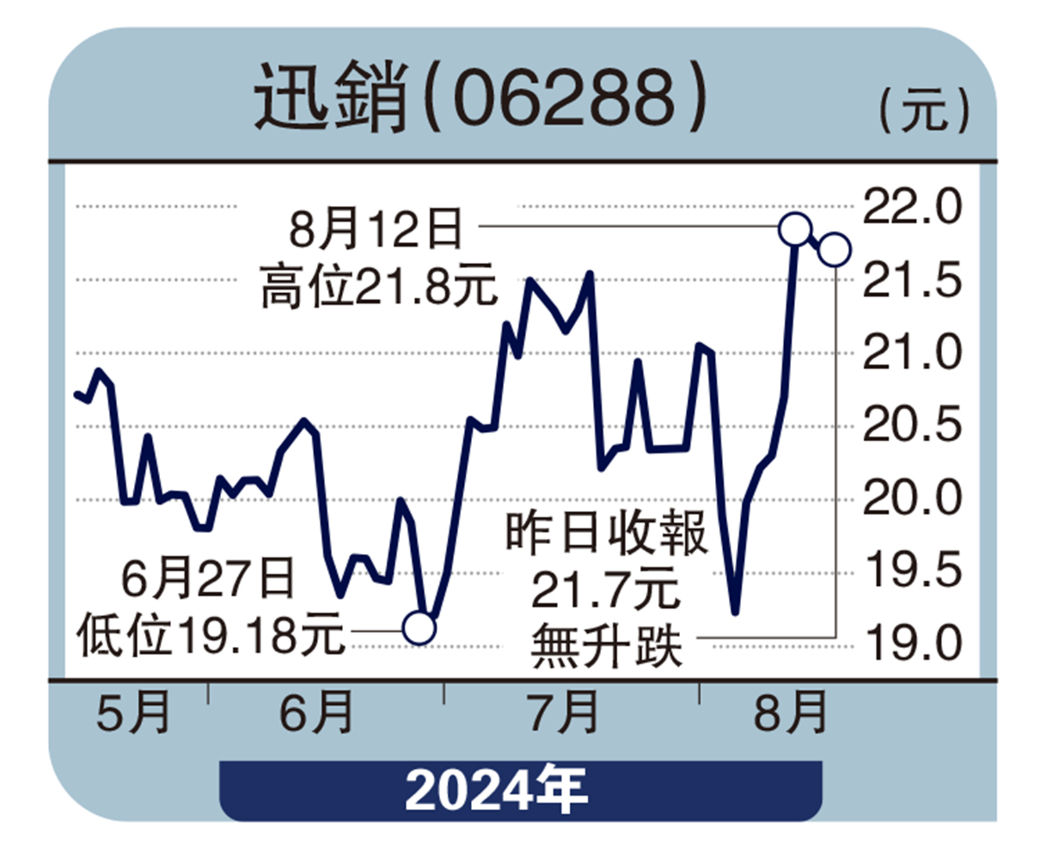 　　圖：迅銷（06288）