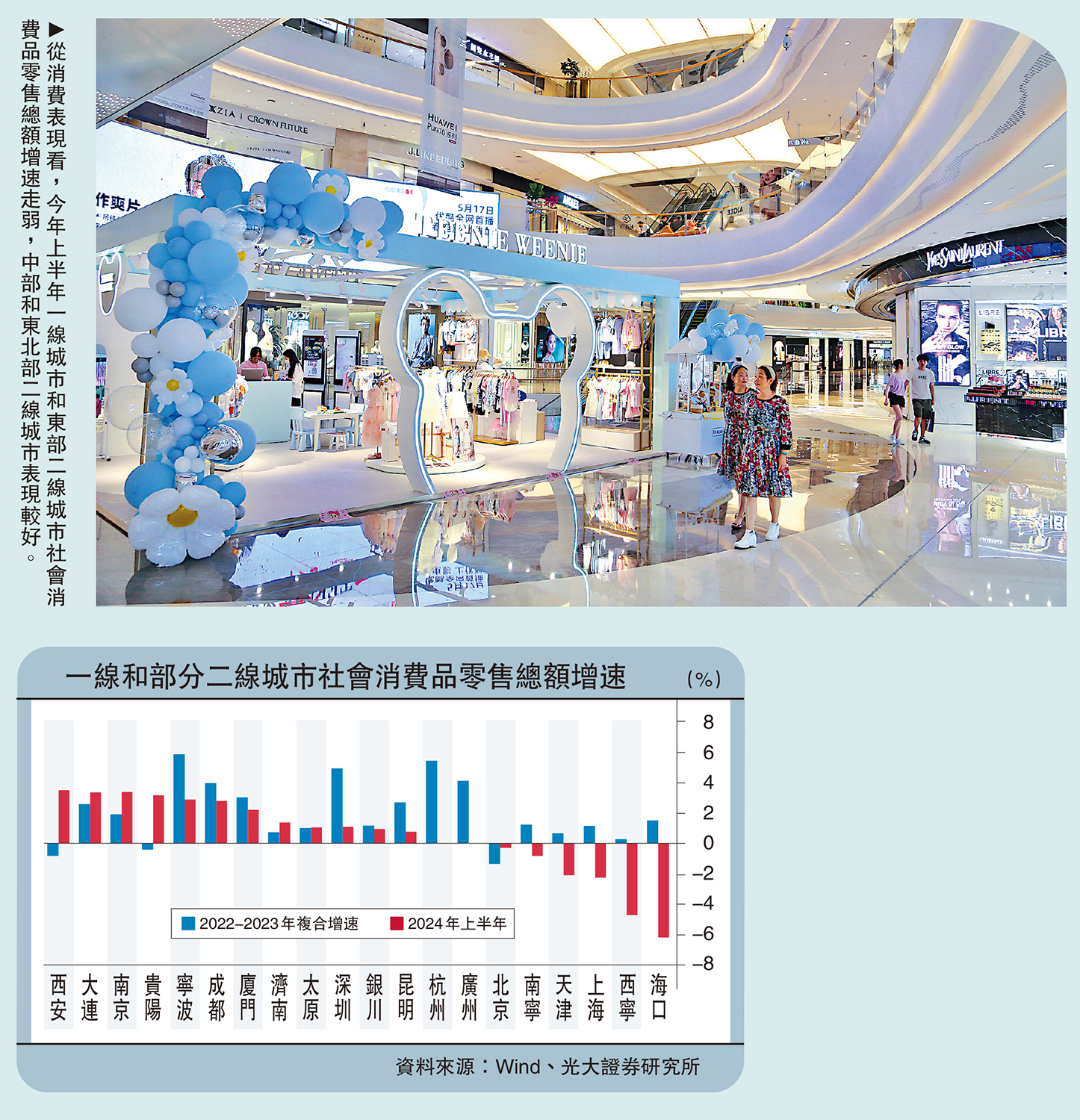 　　圖：從消費表現看，今年上半年一線城市和東部二線城市社會消費品零售總額增速走弱，中部和東北部二線城市表現較好。
