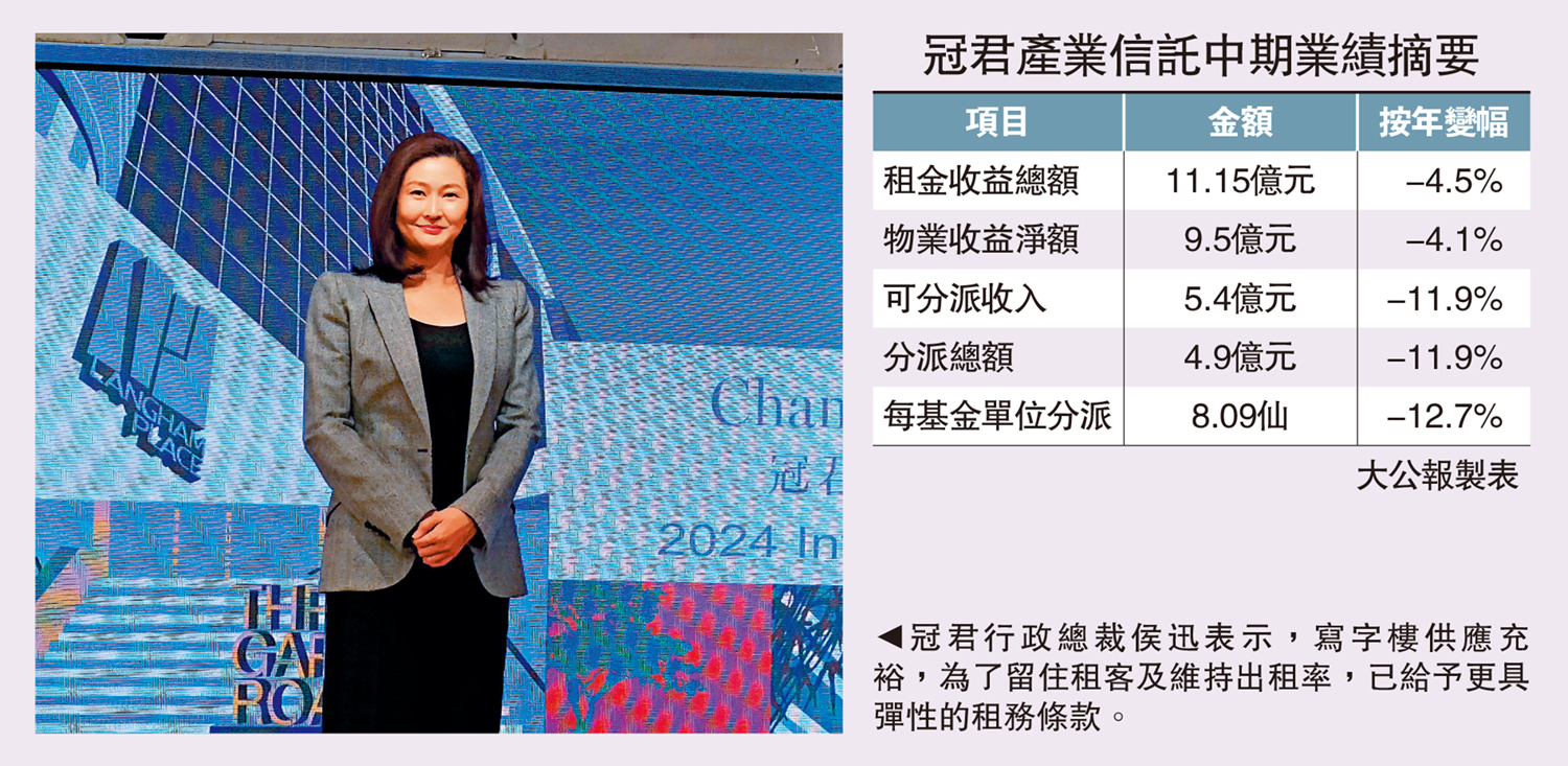 　　圖：冠君行政總裁侯迅表示，寫字樓供應充裕，為了留住租客及維持出租率，已給予更具彈性的租務條款。