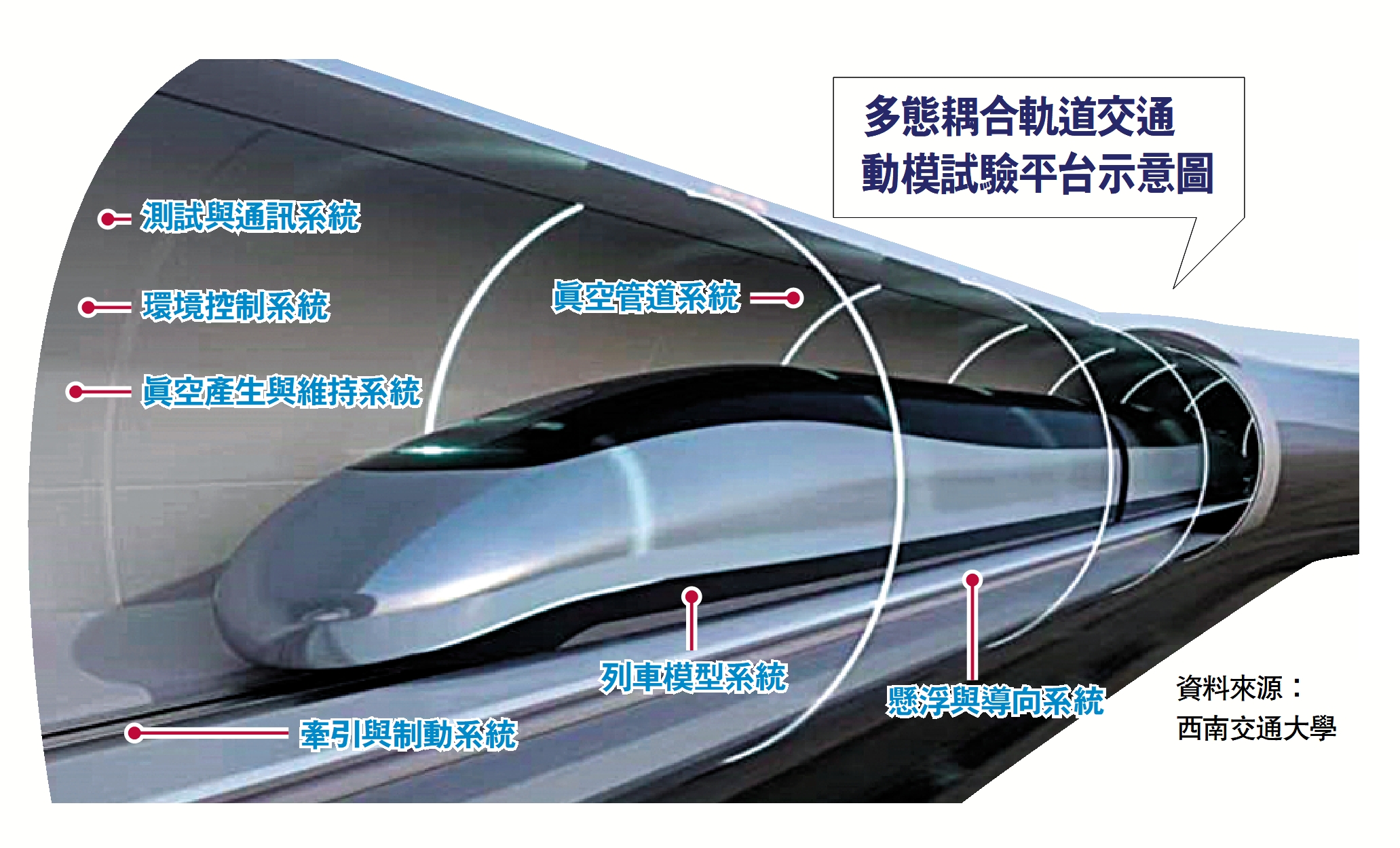 　　圖：多態耦合軌道交通動模試驗平台示意圖。