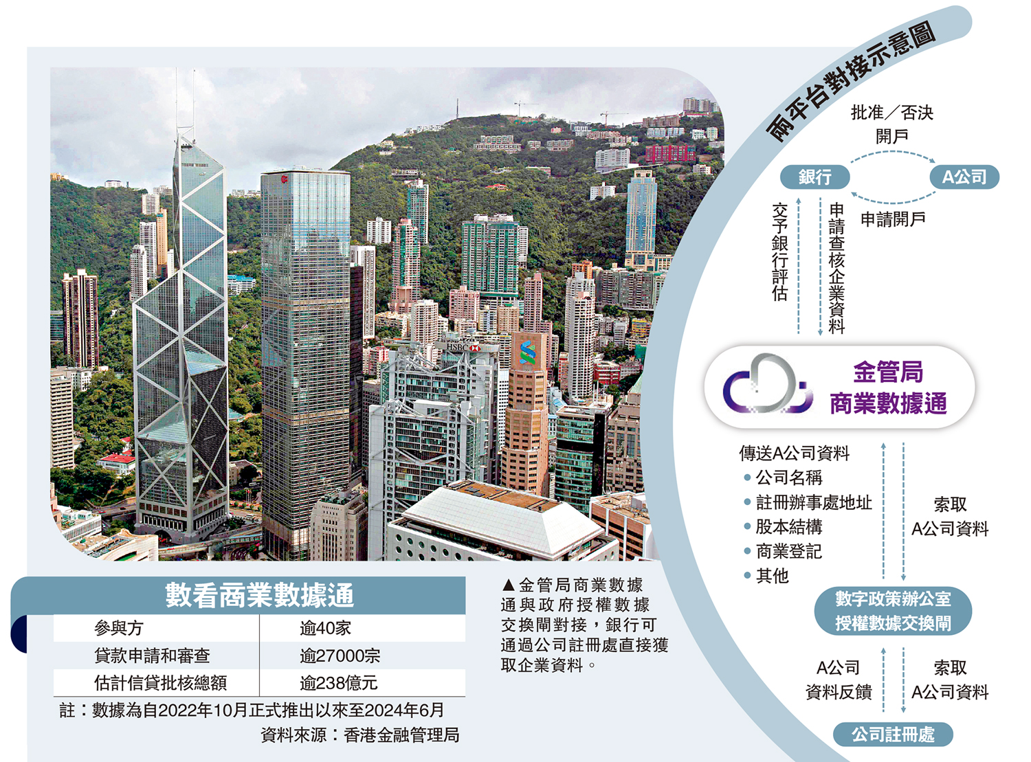 　　圖：金管局商業數據通與政府授權數據交換閘對接，銀行可通過公司註冊處直接獲取企業資料。