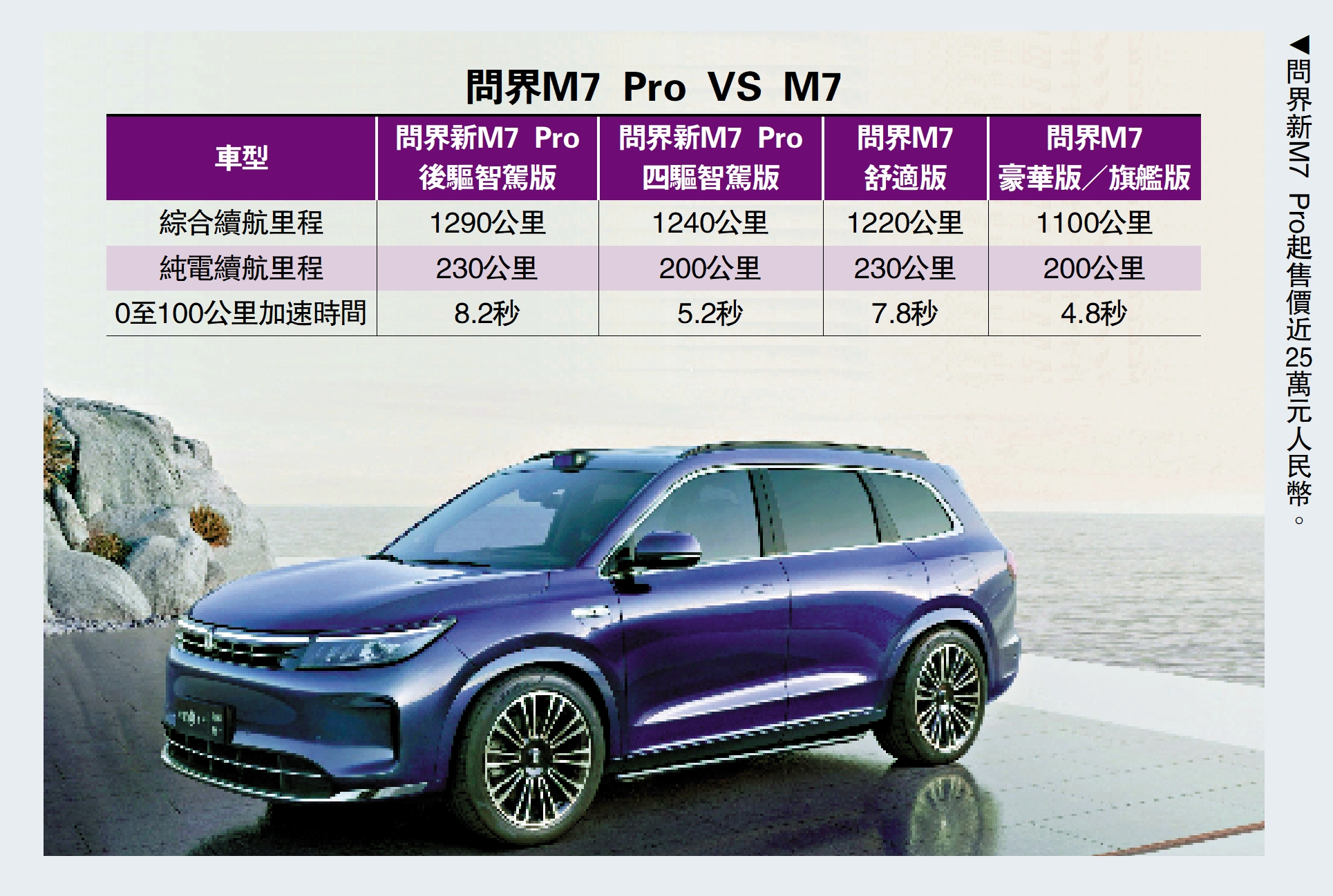 　　圖：問界新M7 Pro起售價近25萬元人民幣。