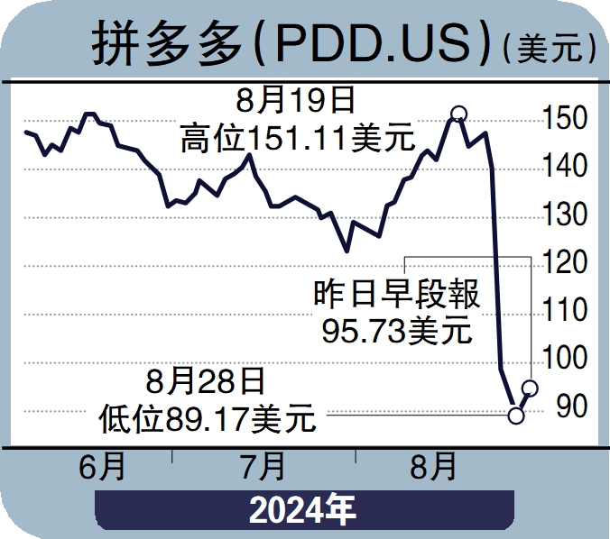 毛語倫比/電商競爭加劇 拼多多待80美元買入\毛君豪 - 大公報