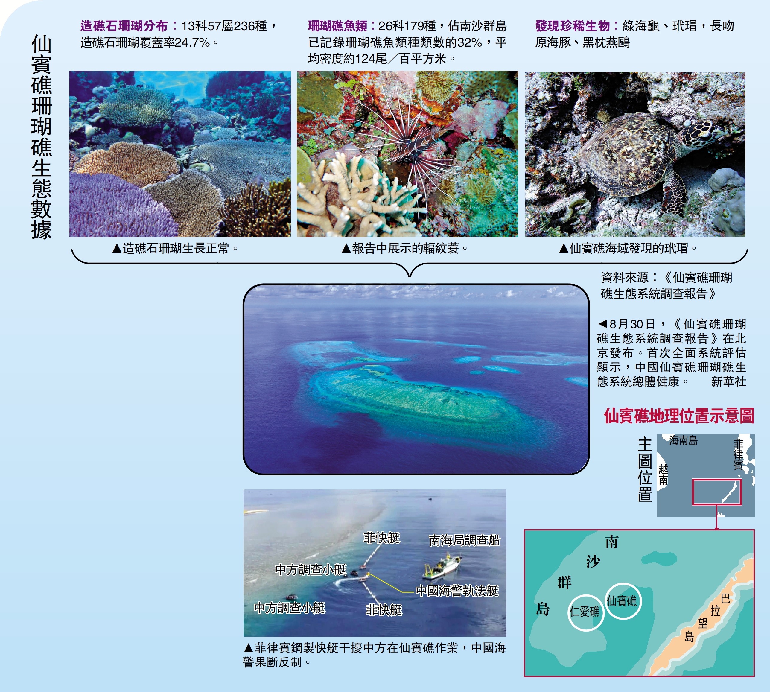 　　圖：仙賓礁珊瑚礁生態數據