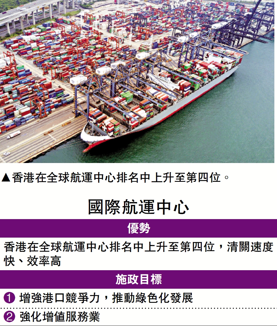 　　圖：香港在全球航運中心排名中上升至第四位。