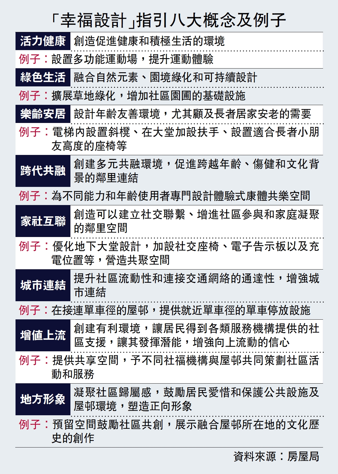 　　圖：「幸福設計」指引八大概念及例子