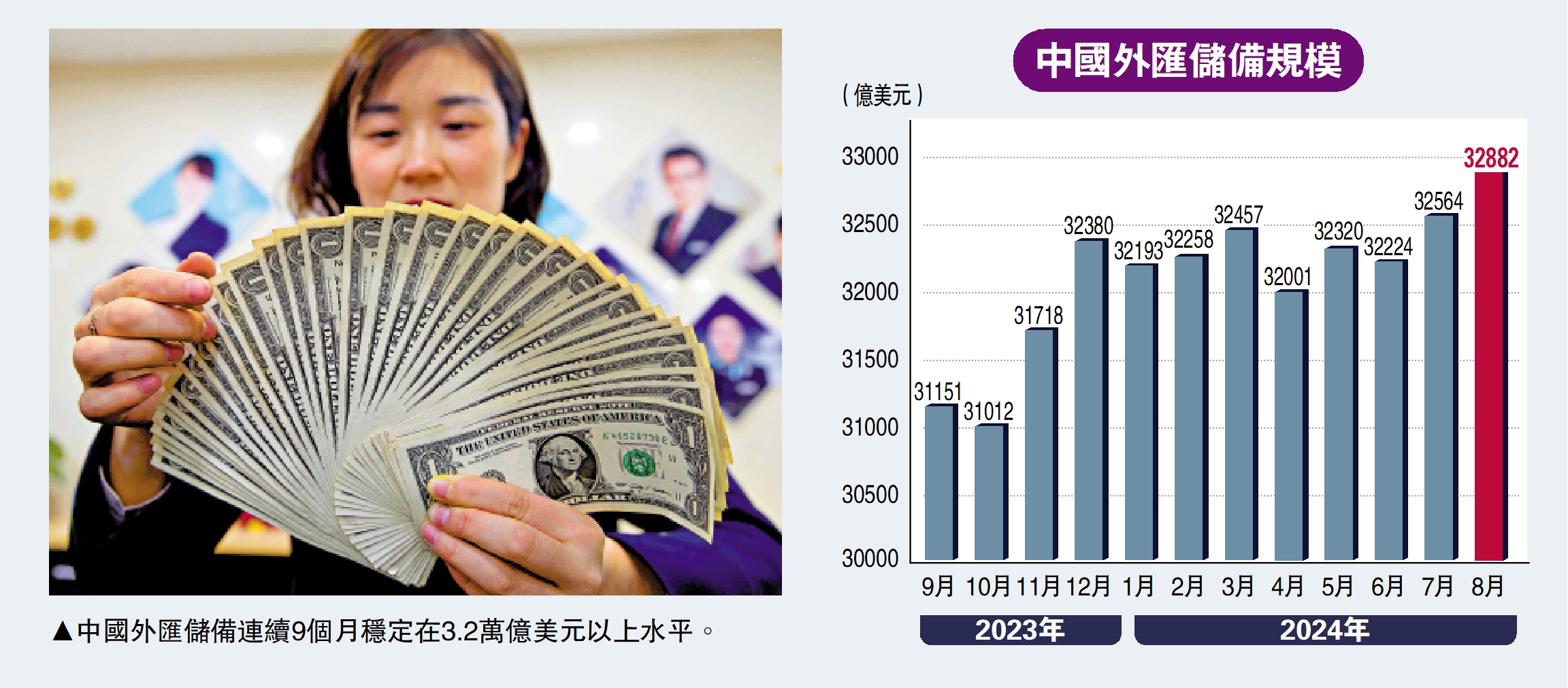 圖:中國外匯儲備連續9個月穩定在3.2萬億美元以上水平。