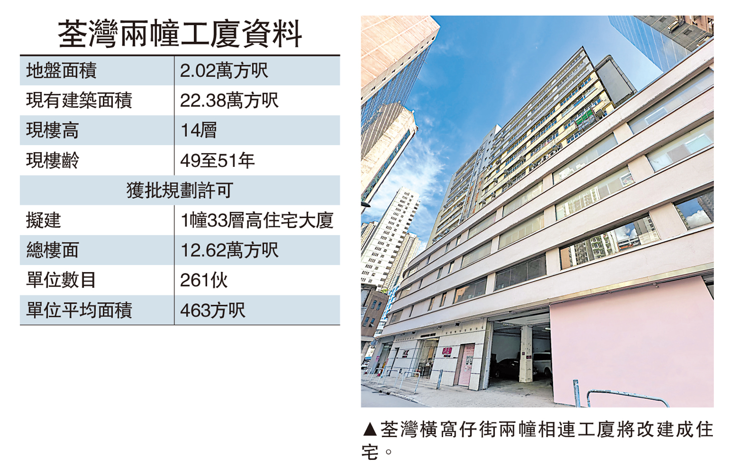 　　圖：荃灣橫窩仔街兩幢相連工廈將改建成住宅。