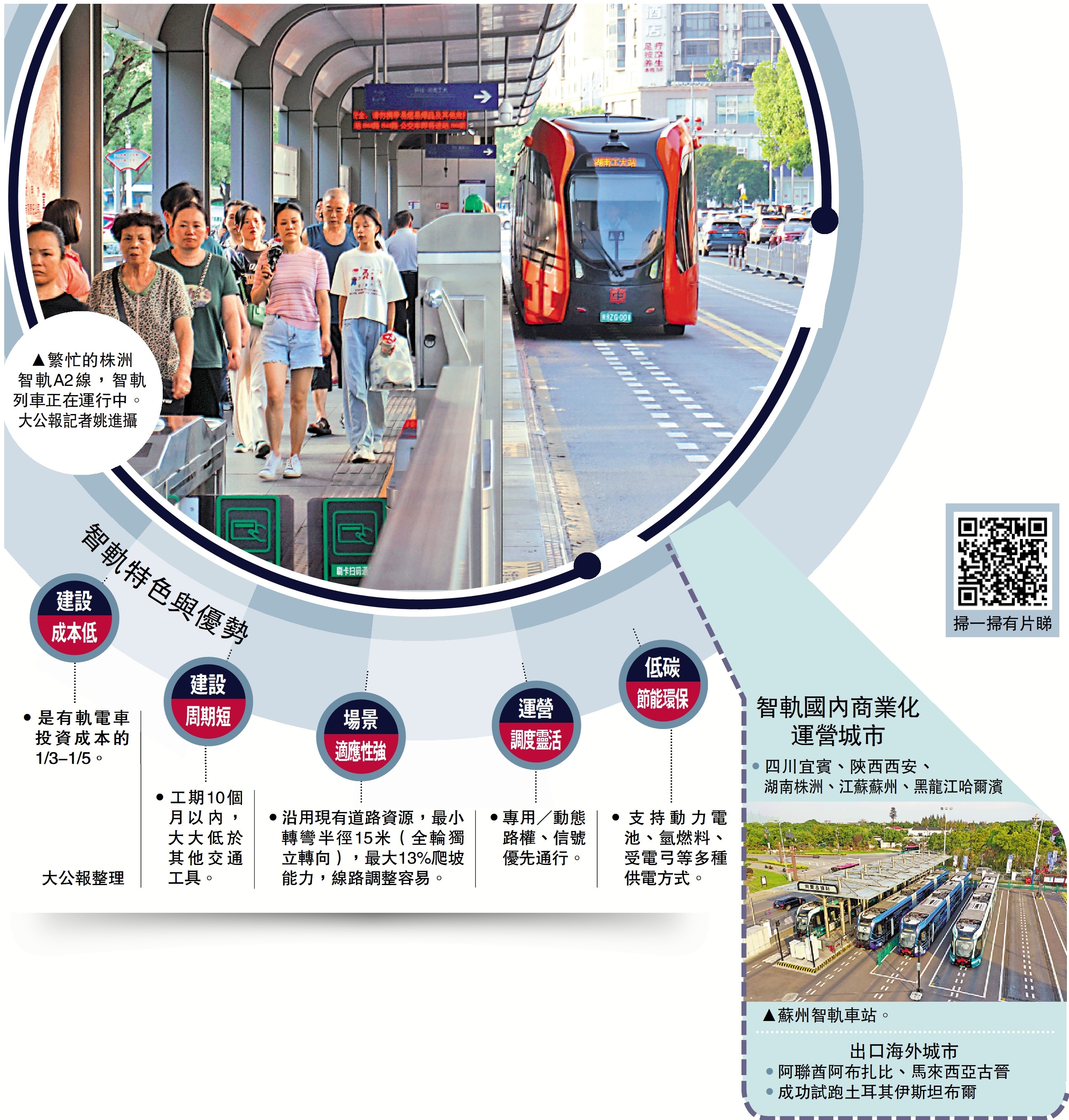 　　圖：繁忙的株洲智軌A2線，智軌列車正在運行中。\大公報記者姚進攝