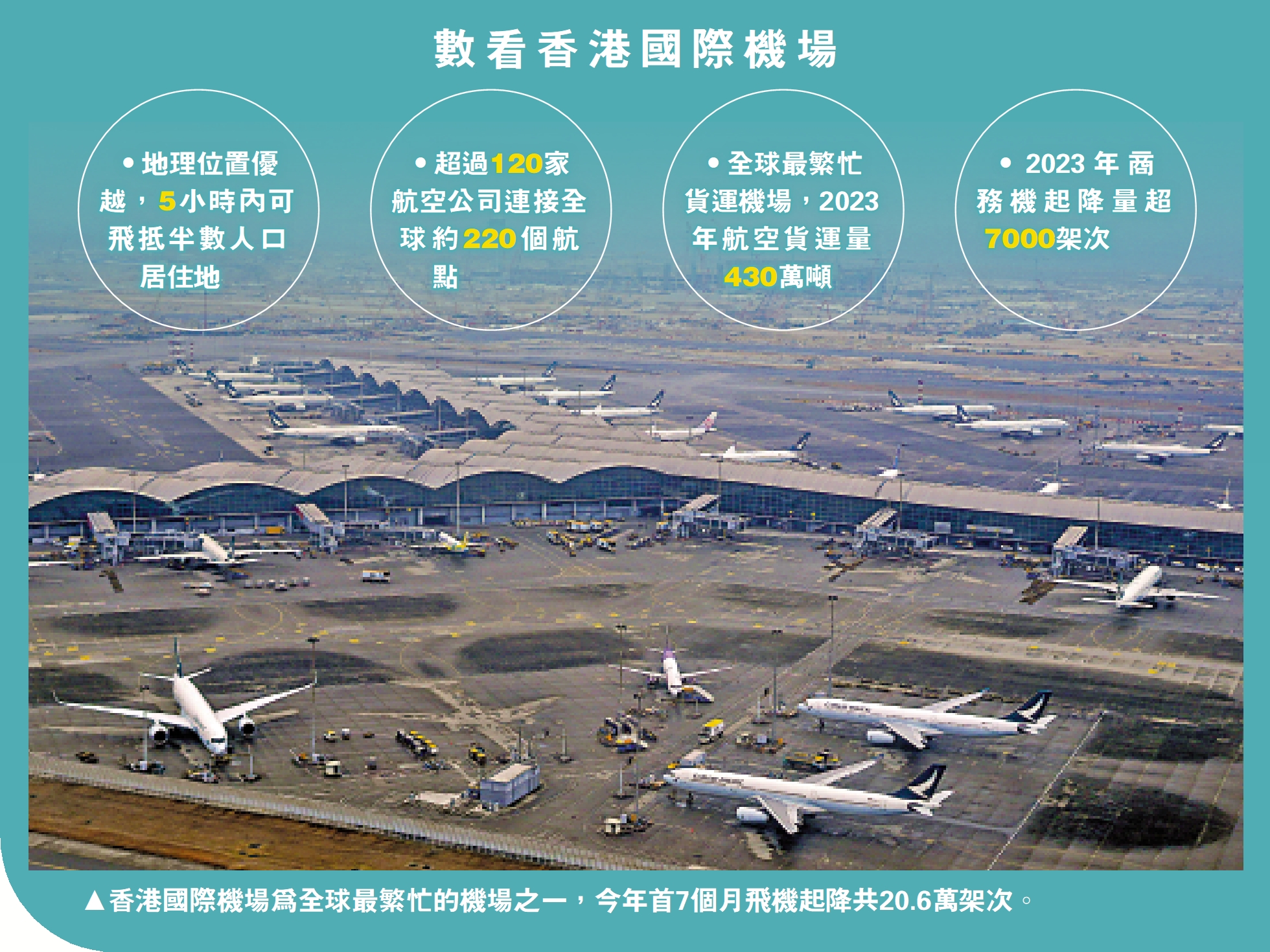 　　圖：香港國際機場為全球最繁忙的機場之一，今年首7個月飛機起降共20.6萬架次。