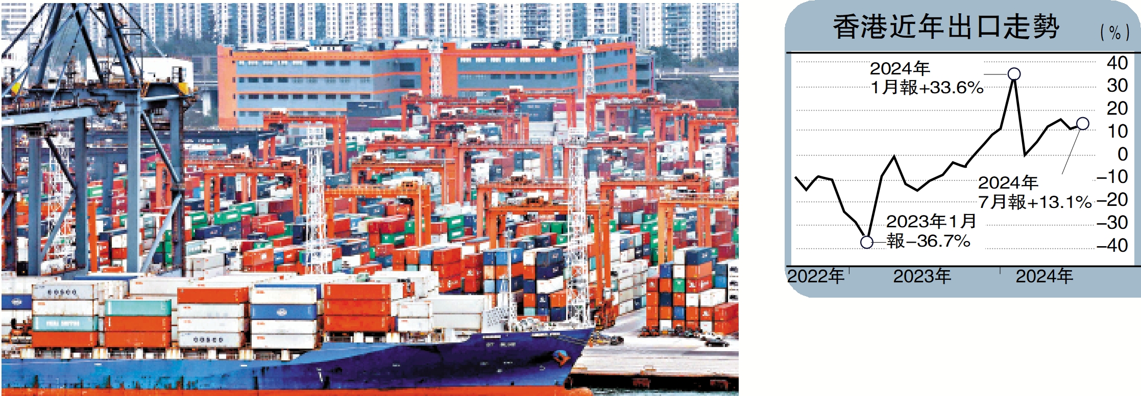 　　圖：內地外貿出口增長不俗，有利香港轉口貿易的表現。