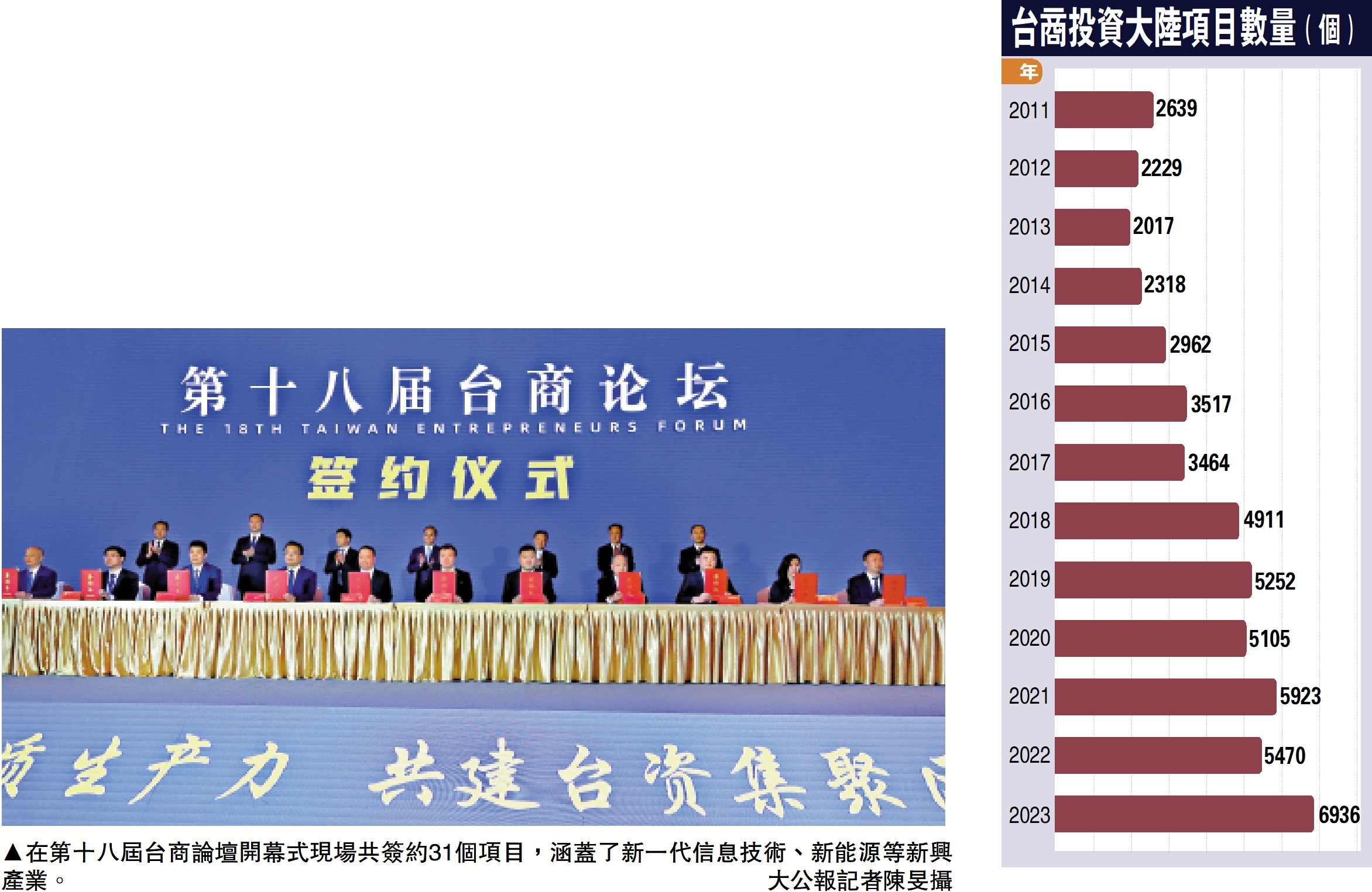 　　圖：在第十八屆台商論壇開幕式現場共簽約31個項目，涵蓋了新一代信息技術、新能源等新興產業。\大公報記者陳旻攝
