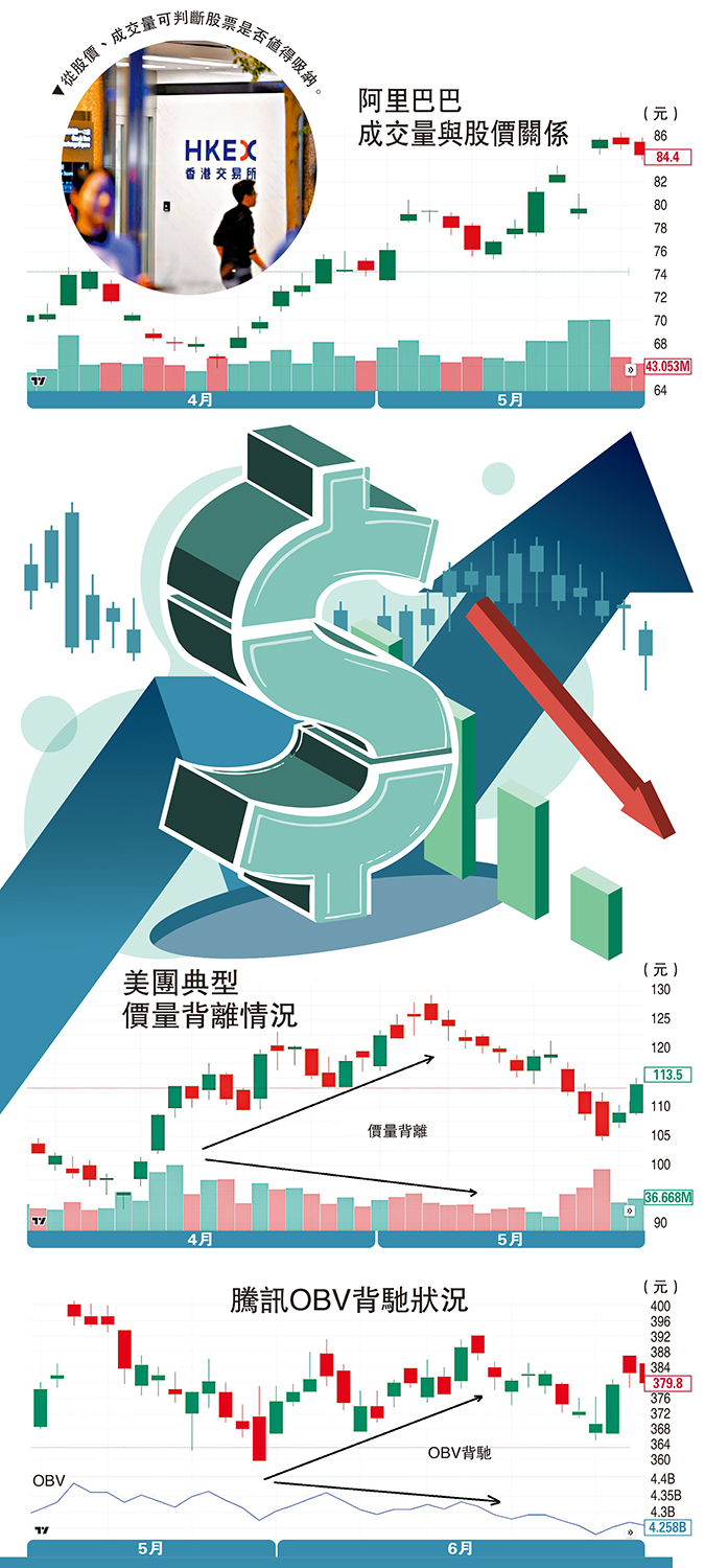 阿里巴巴成交量與股價關係- 大公報