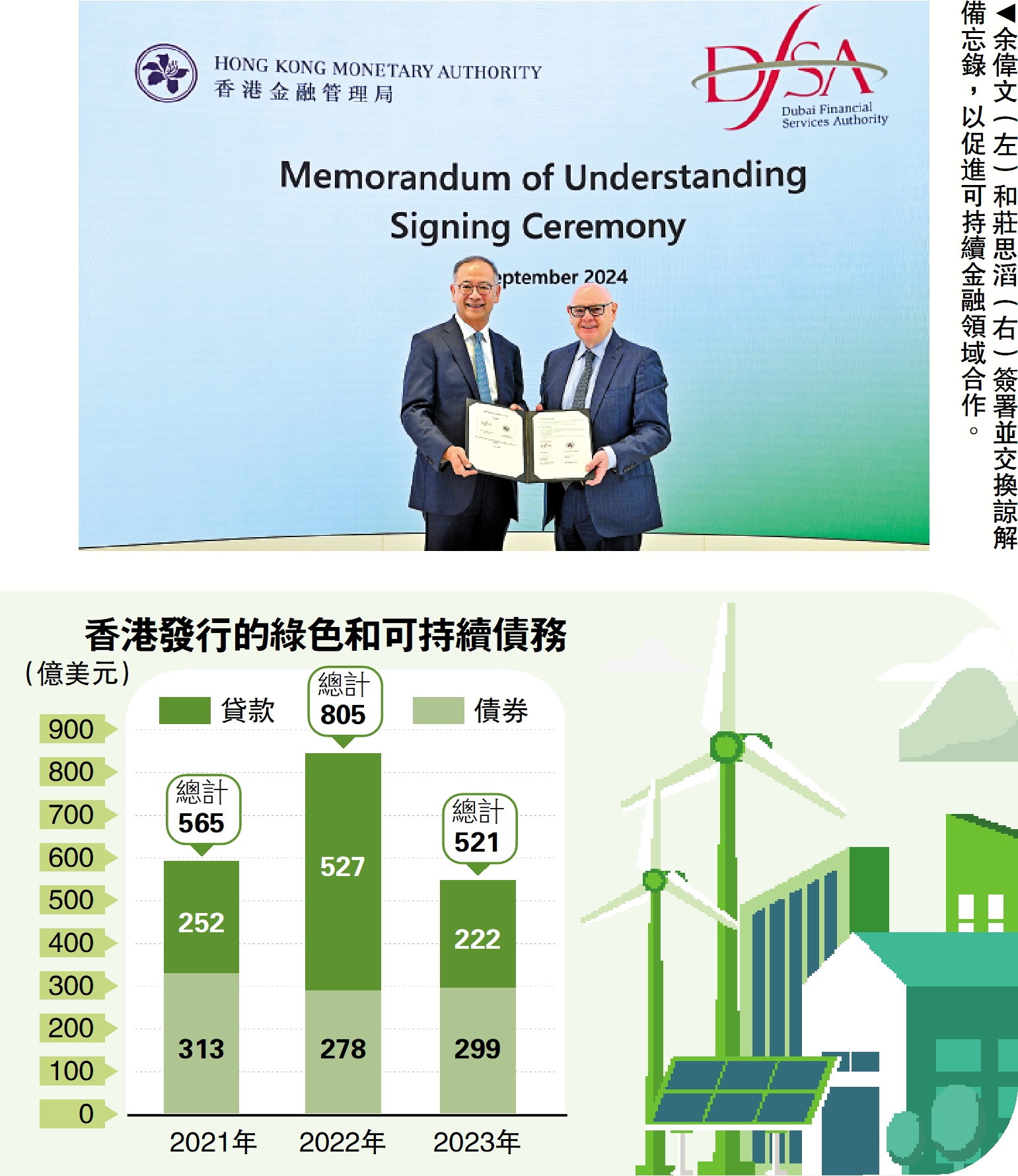 　　圖：余偉文（左）和莊思滔（右）簽署並交換諒解備忘錄，以促進可持續金融領域合作。
