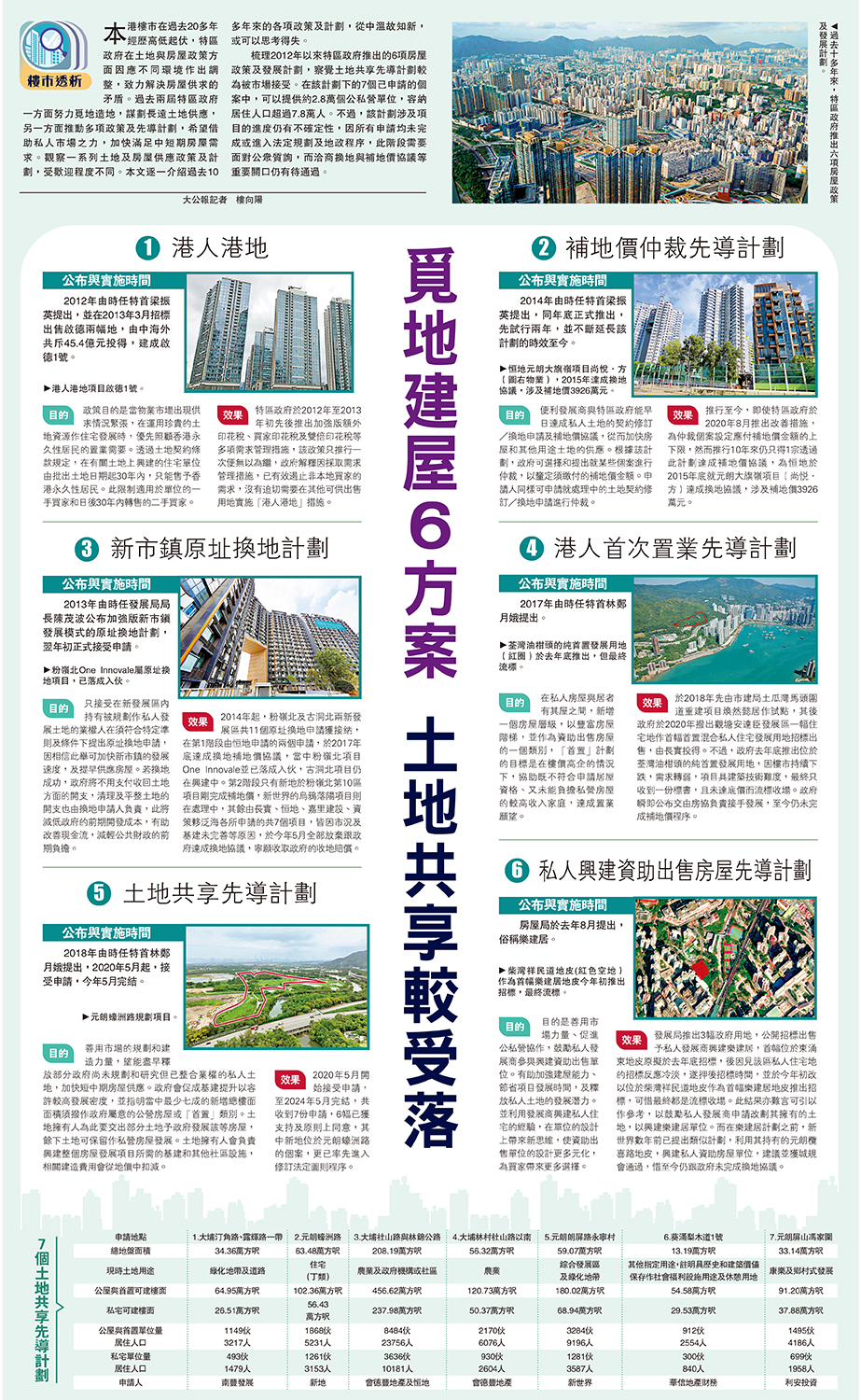 　　圖：過去十多年來，特區政府推出六項房屋政策及發展計劃。