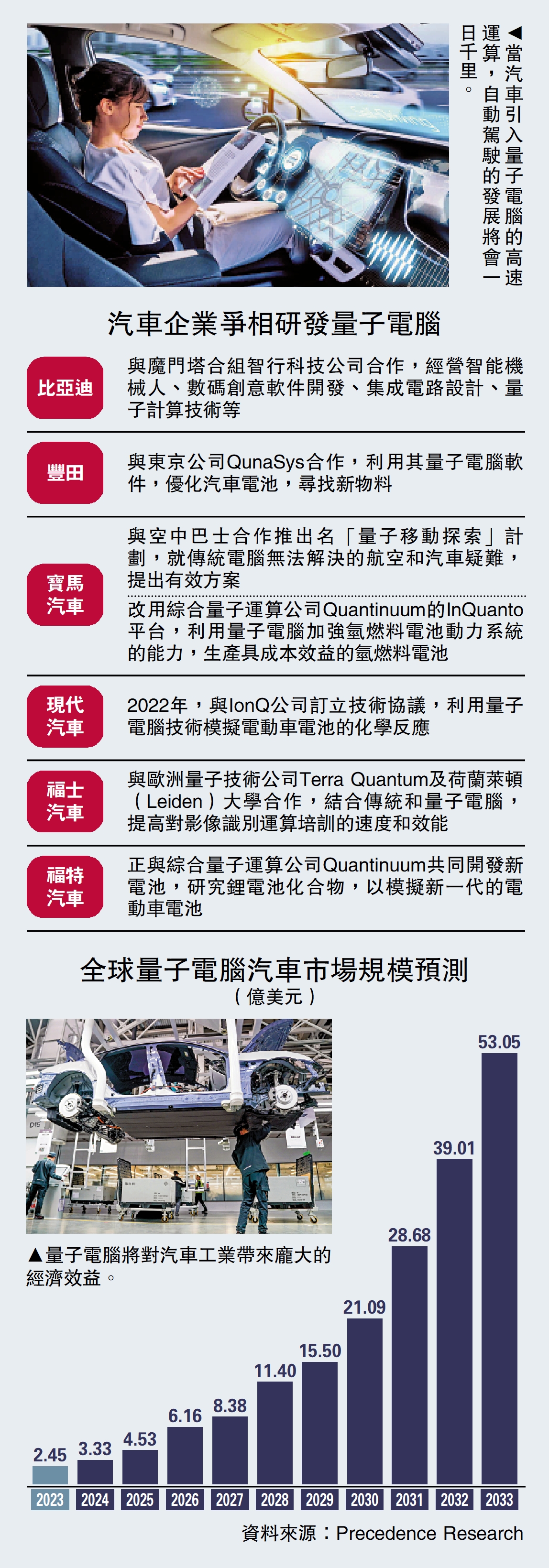 　　圖：當汽車引入量子電腦的高速運算，自動駕駛的發展將會一日千里。