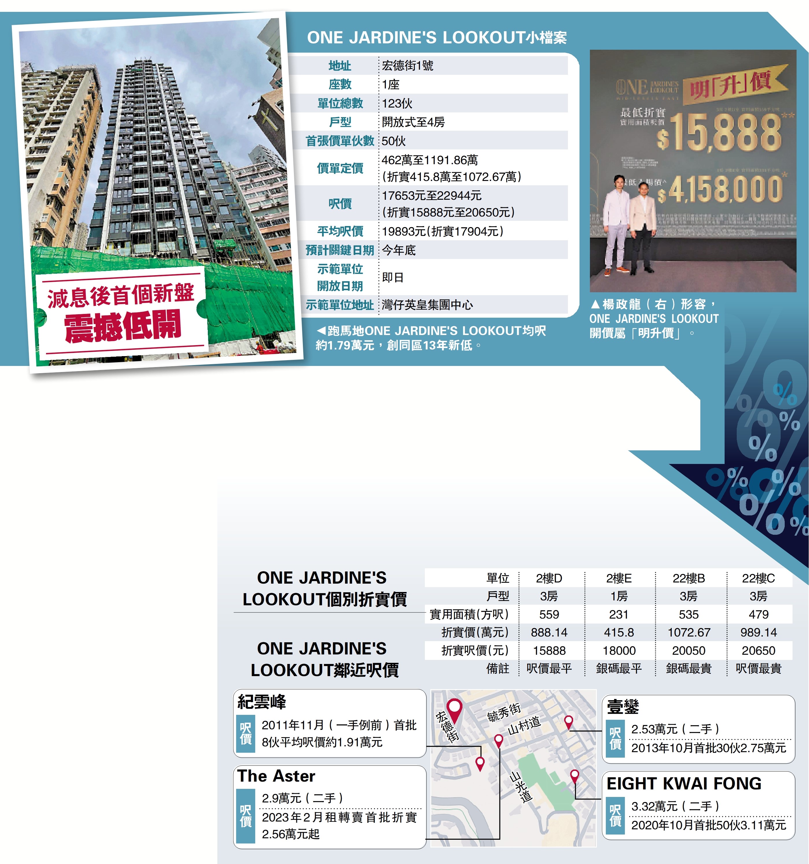 　　圖：搶頭啖湯 港島兩盤突擊開價