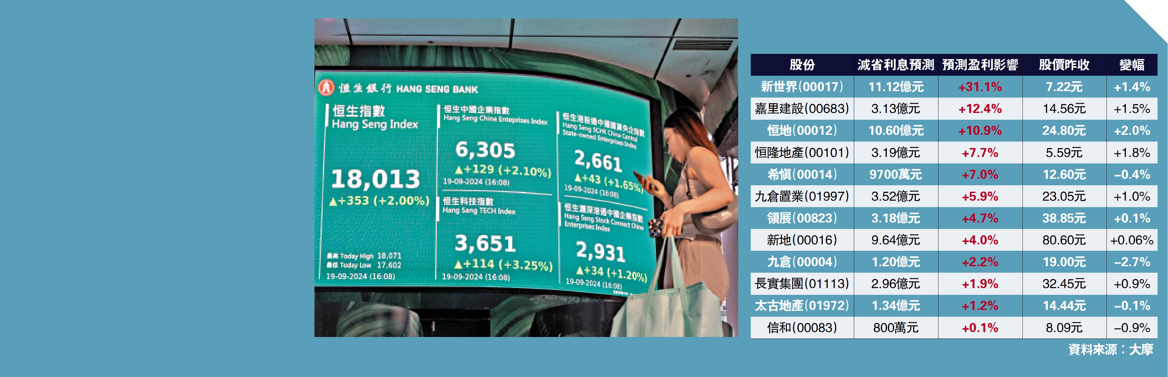 　　圖：港股假後大升353點，成交額激增1.3倍至1488億元。\中新社