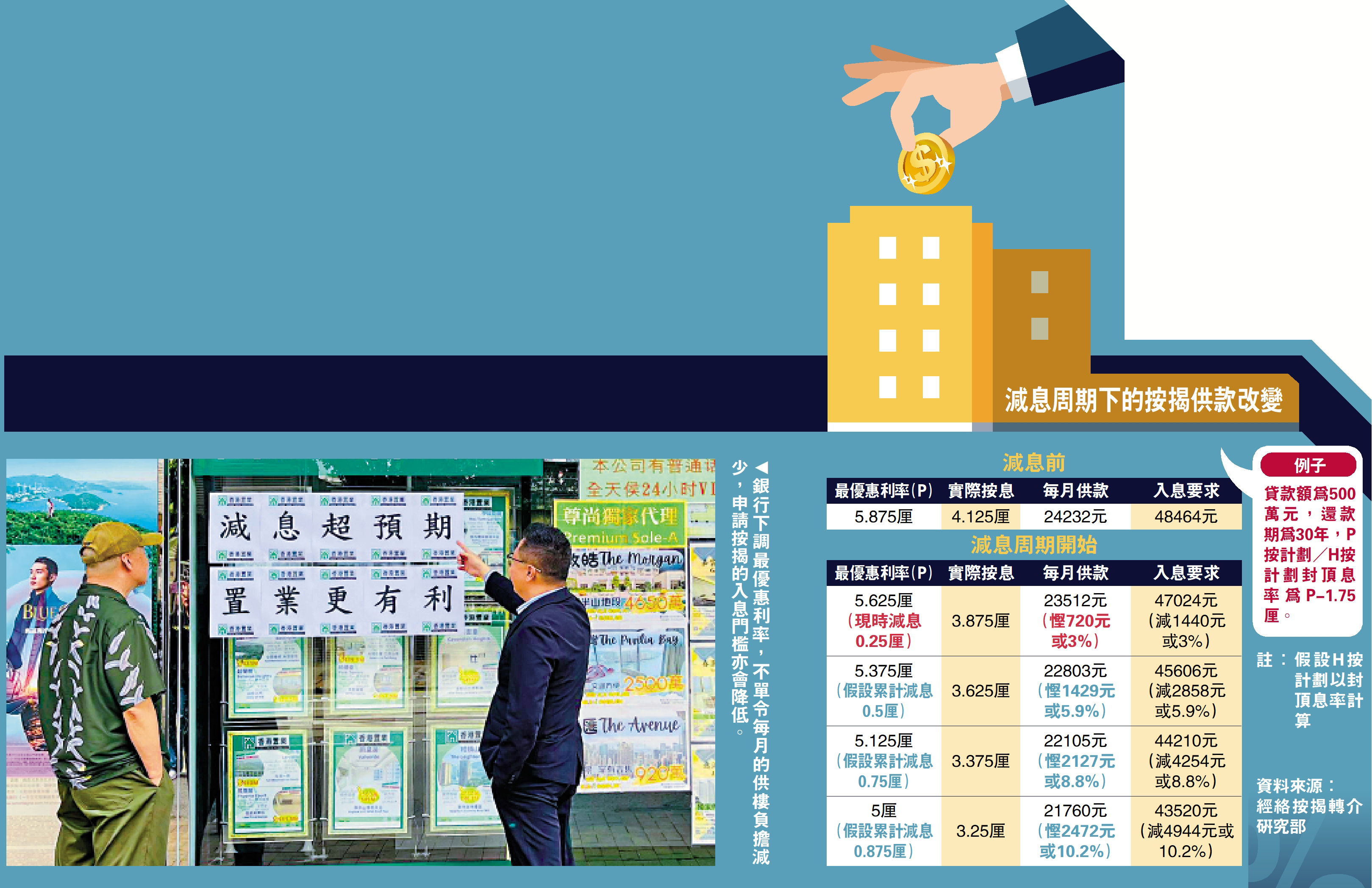 　　圖：銀行下調最優惠利率，不單令每月的供樓負擔減少，申請按揭的入息門檻亦會降低。