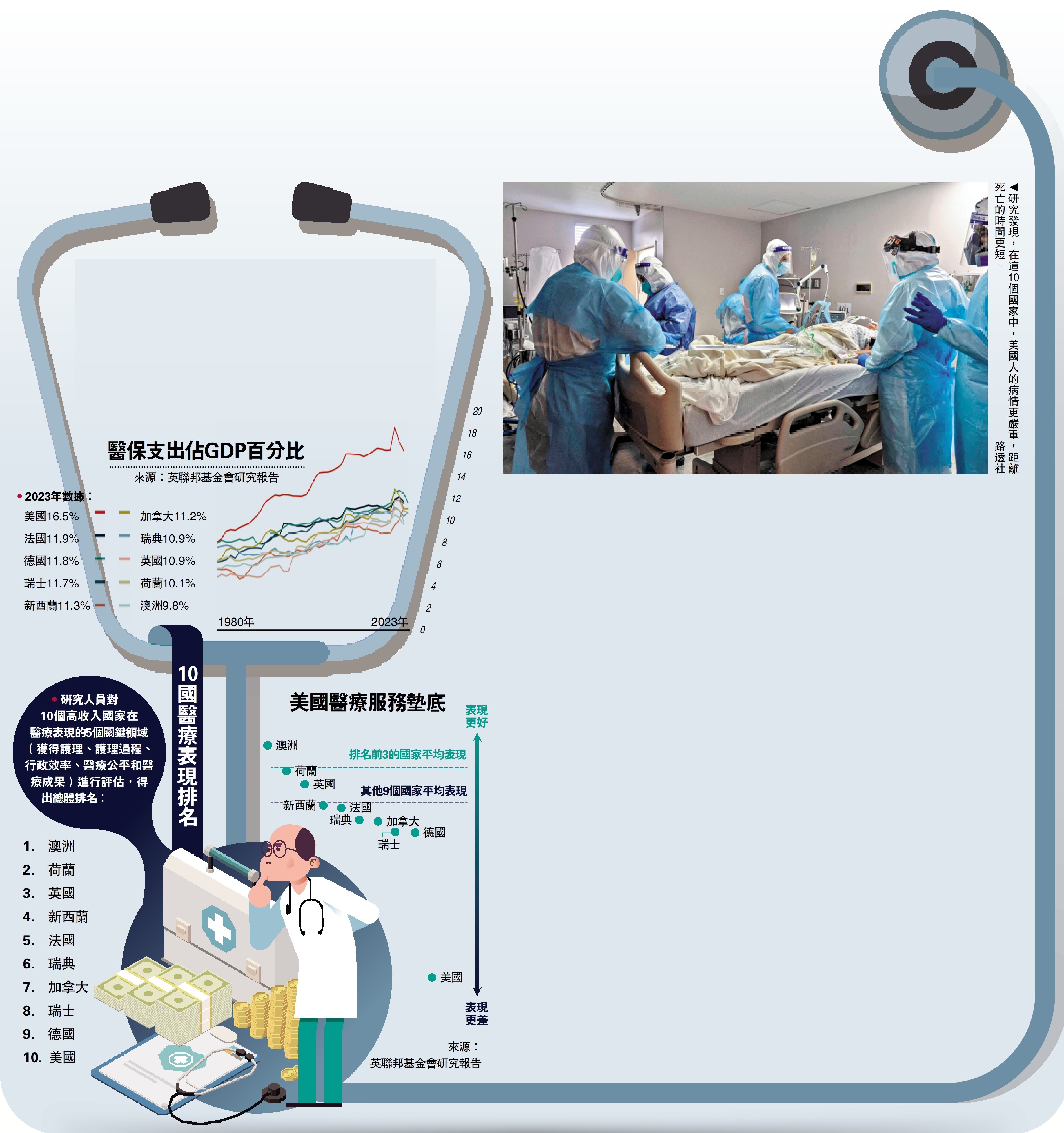 發達國家醫療服務排名美國墊底- 大公報