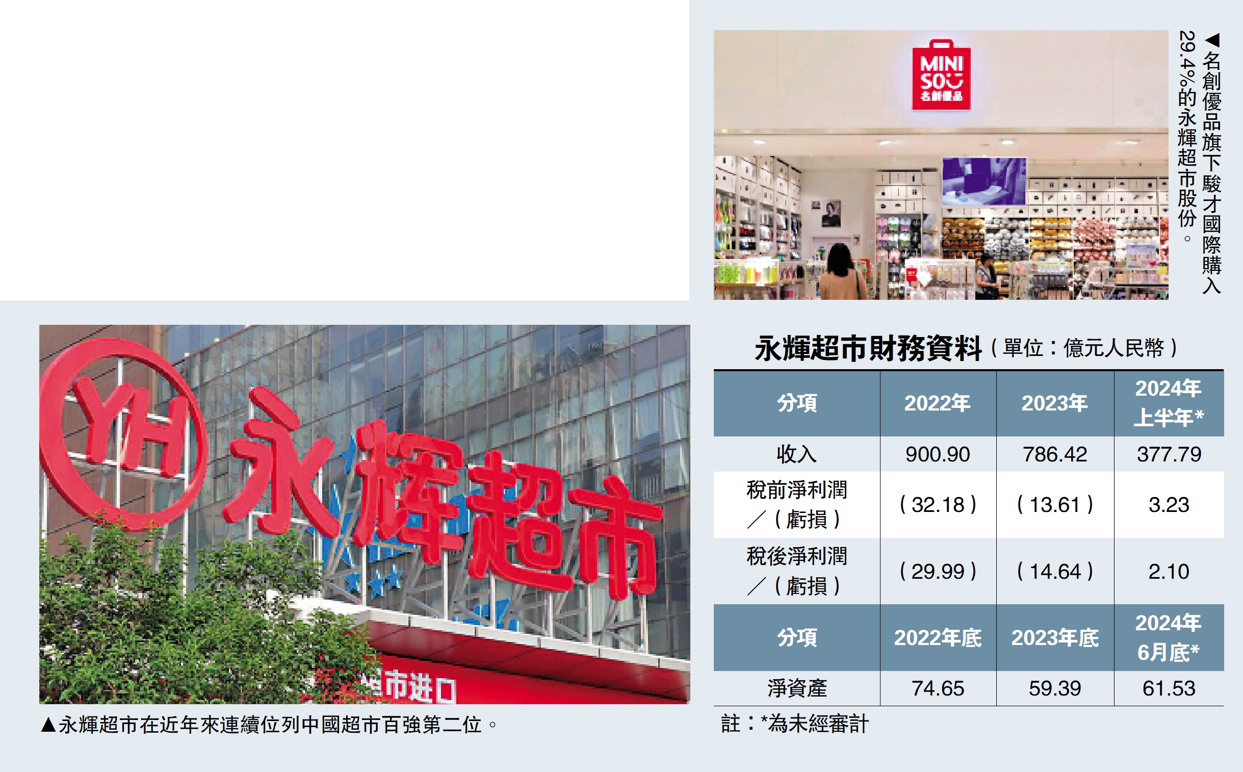 　　左圖：永輝超市在近年來連續位列中國超市百強第二位。右圖：名創優品旗下駿才國際購入29.4%的永輝超市股份。