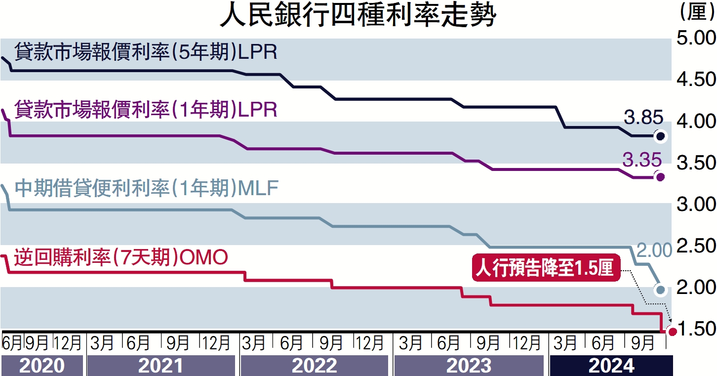 　　圖：人民銀行四種利率走勢