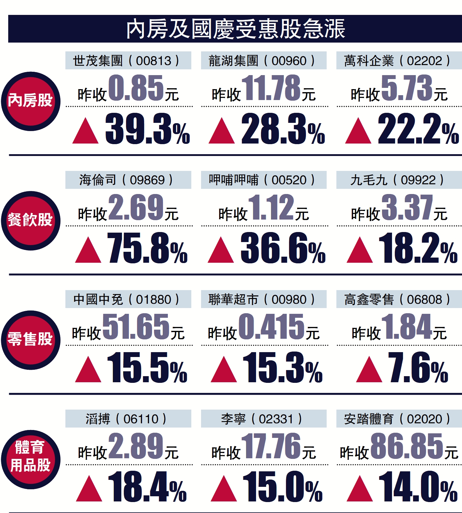 內房及國慶受惠股急漲 大公報