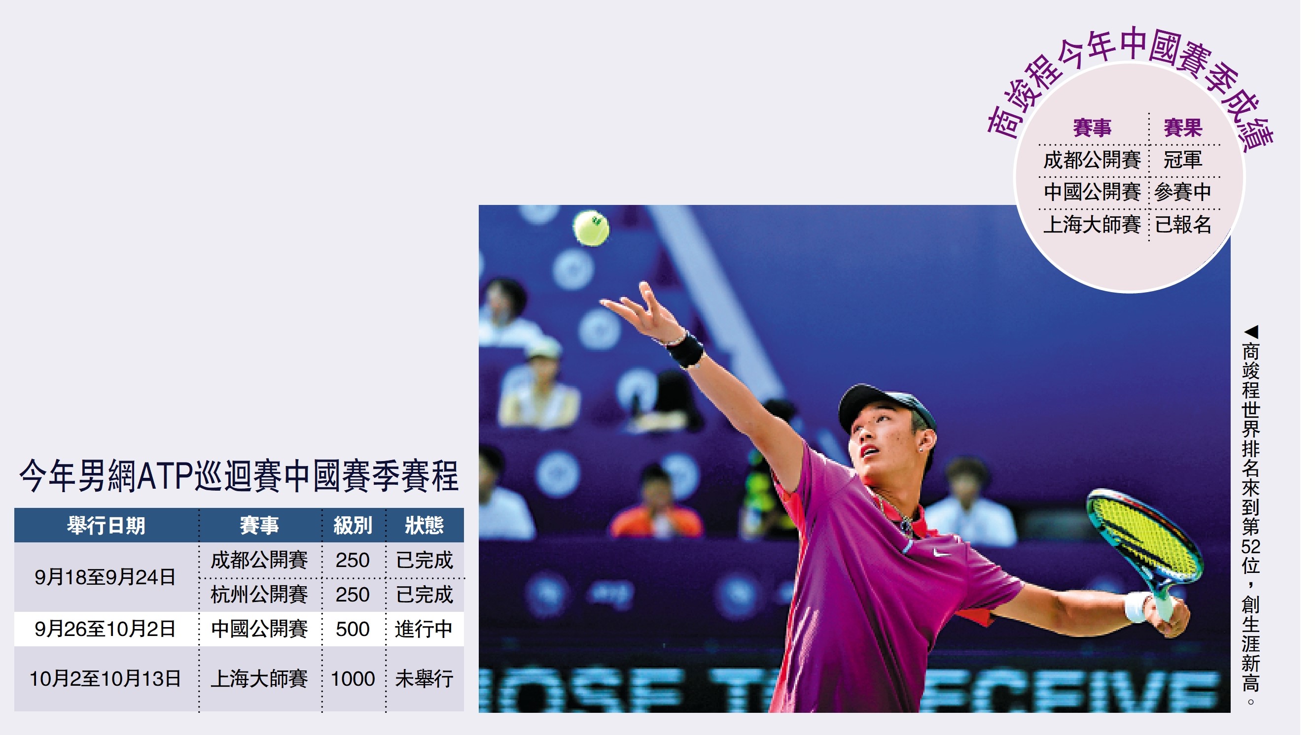 　　圖：商竣程世界排名來到第52位，創生涯新高。