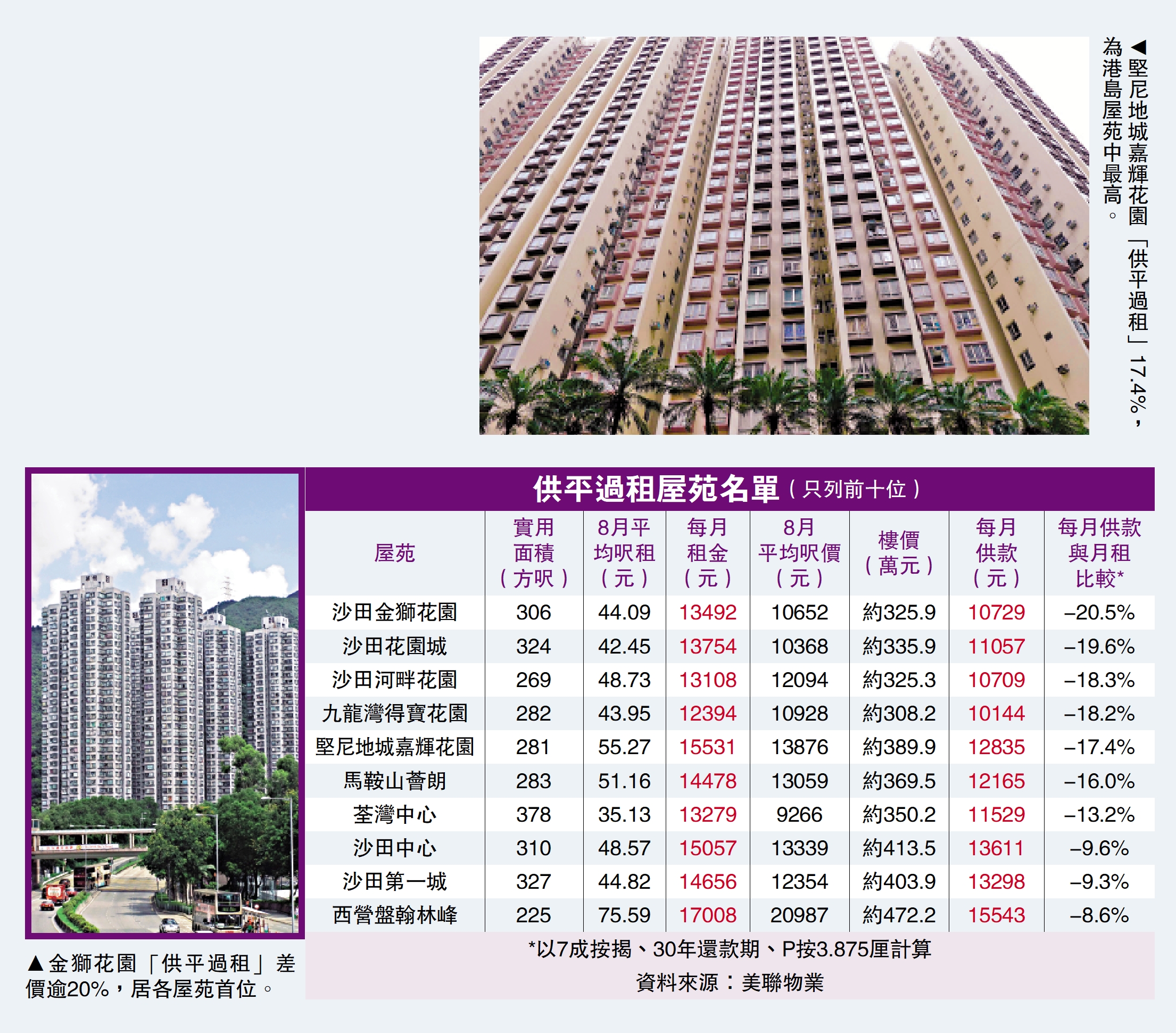 　　上圖：堅尼地城嘉輝花園「供平過租」17.4%，為港島屋苑中最高。下圖：金獅花園「供平過租」差價逾20%，居各屋苑首位。