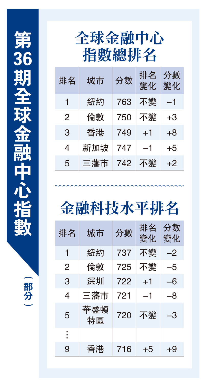 　　圖：第36期全球金融中心指數