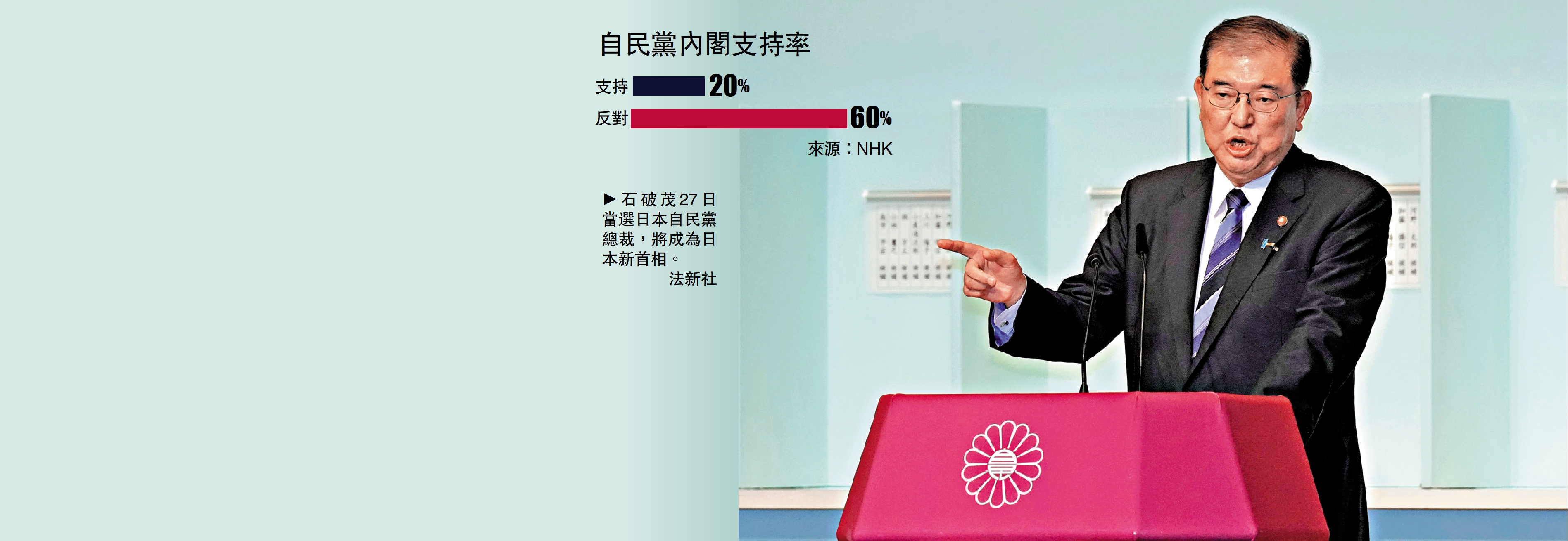 　　圖：石破茂27日當選日本自民黨總裁，將成為日本新首相。\法新社