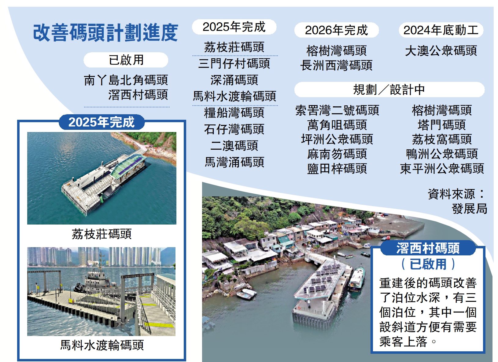 　　圖：改善碼頭計劃進度。