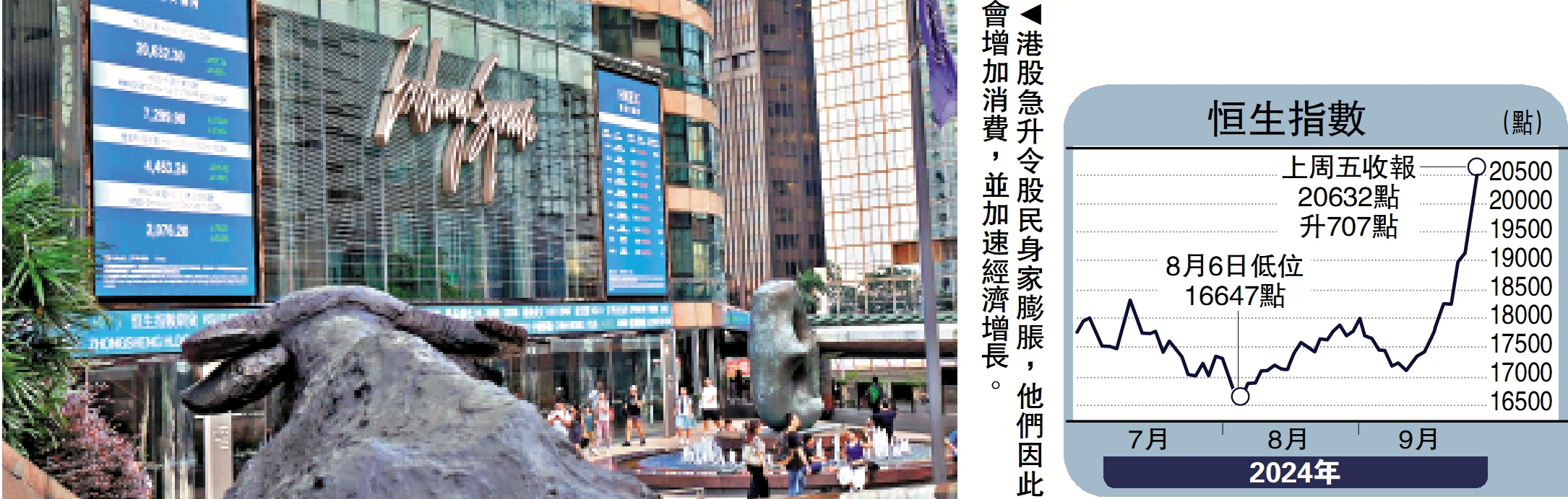 　　圖：港股急升令股民身家膨脹，他們因此會增加消費，並加速經濟增長。