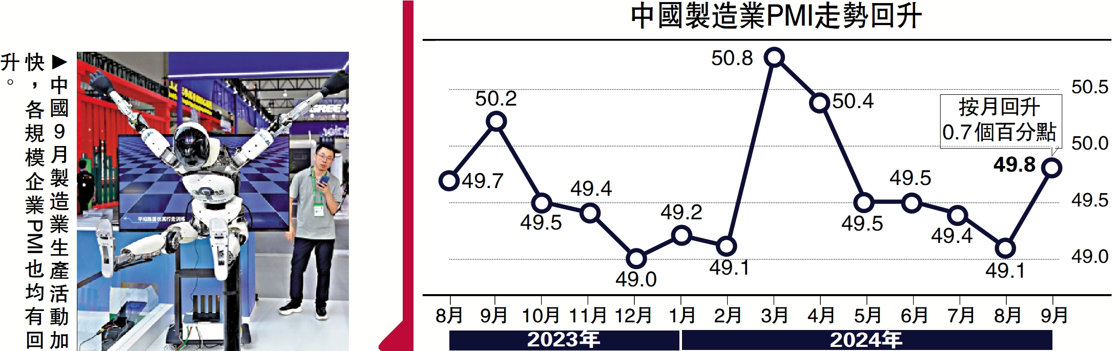 　　圖：中國9月製造業生產活動加快，各規模企業PMI也均有回升。