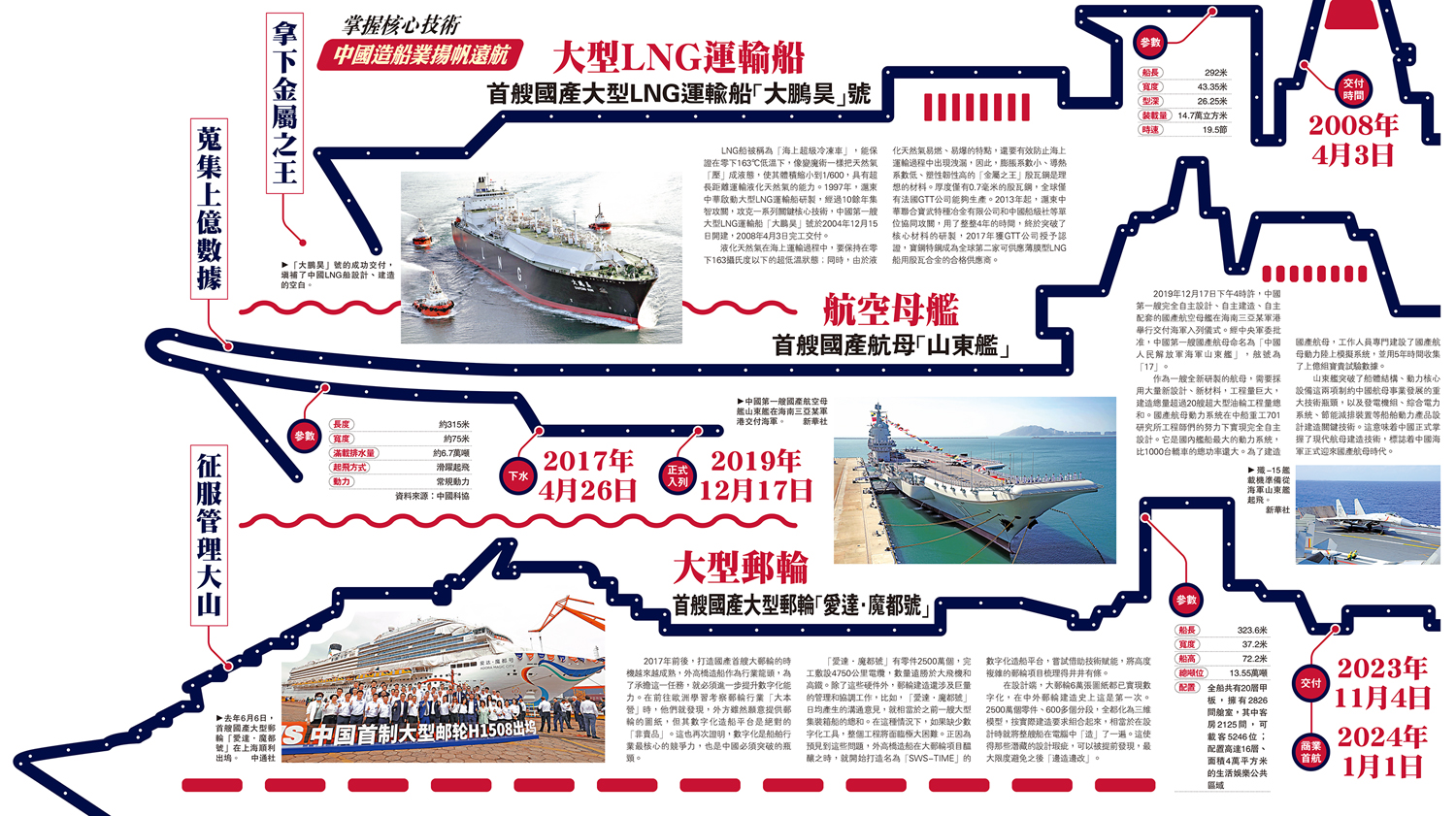 　　圖：掌握核心技術 中國造船業揚帆遠航