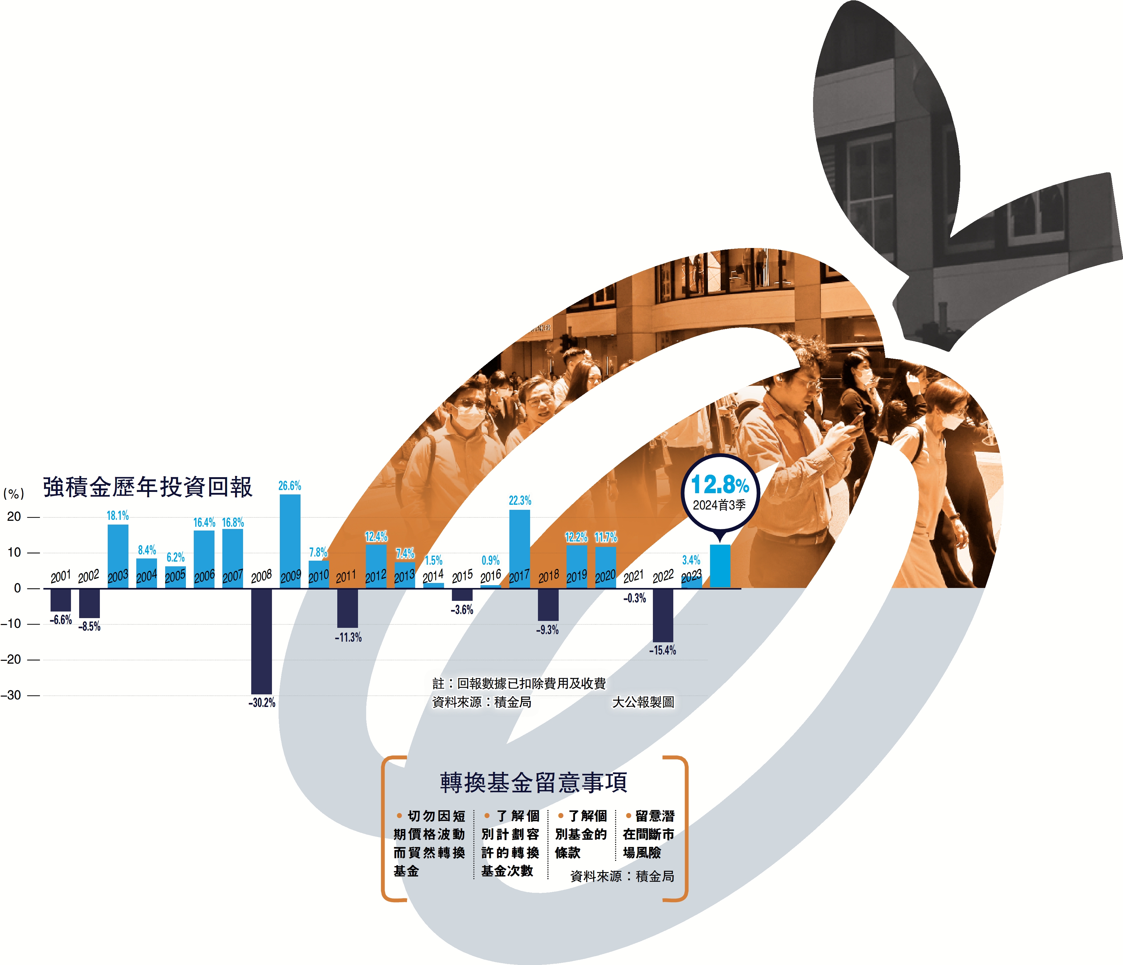 　　圖：強積金歷年投資回報。