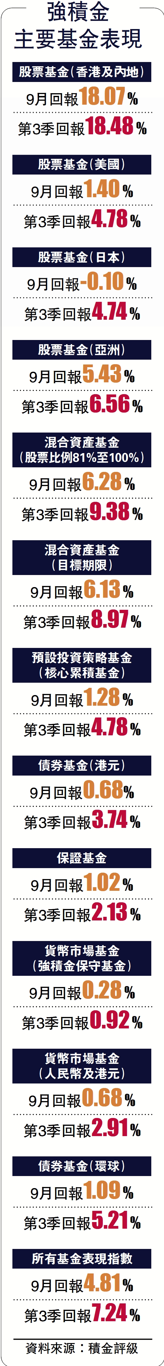 　　圖：強積金主要基金表現。