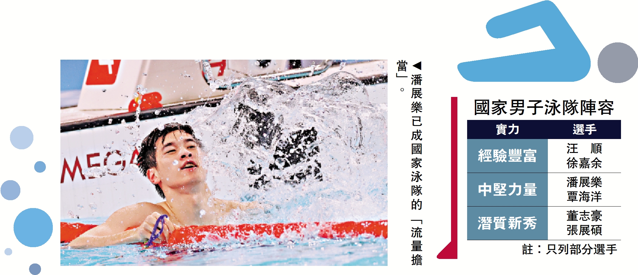 　　圖：潘展樂已成國家泳隊的「流量擔當」。