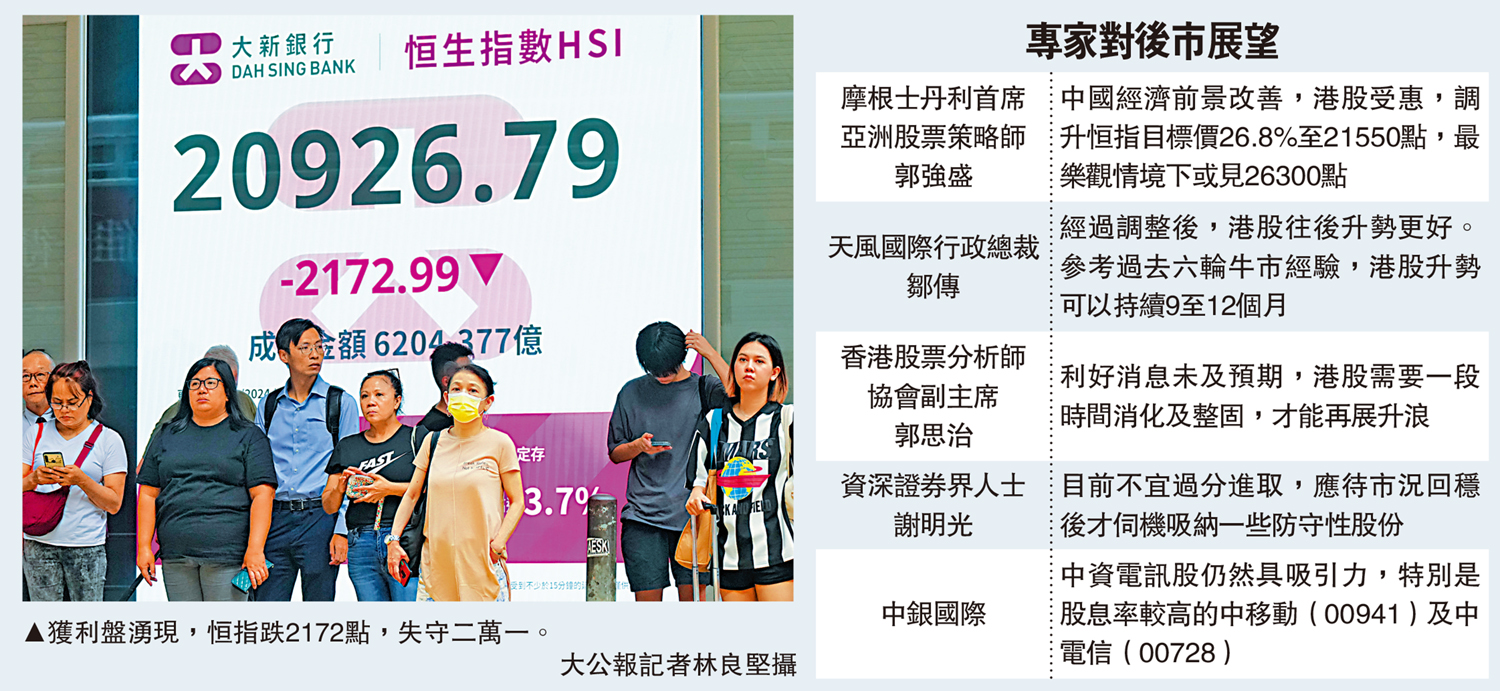 　　圖：獲利盤湧現，恒指跌2172點，失守二萬一。\大公報記者林良堅攝