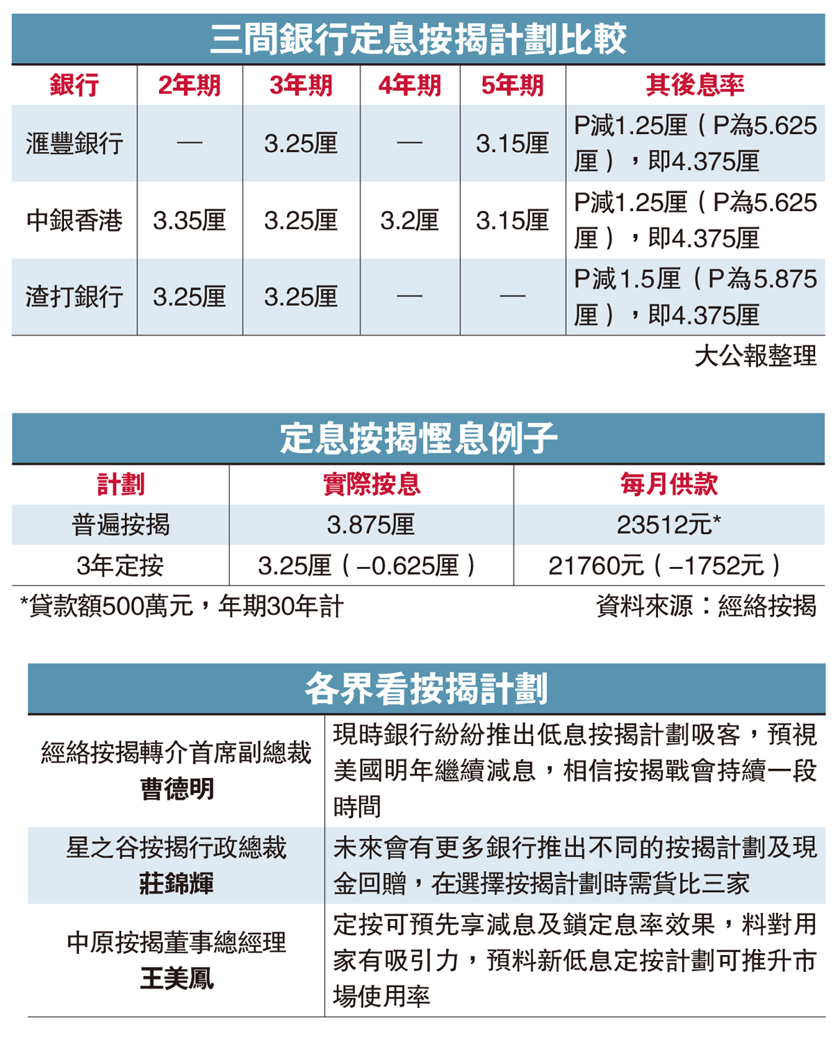 　　圖：三間銀行定息按揭計劃比較