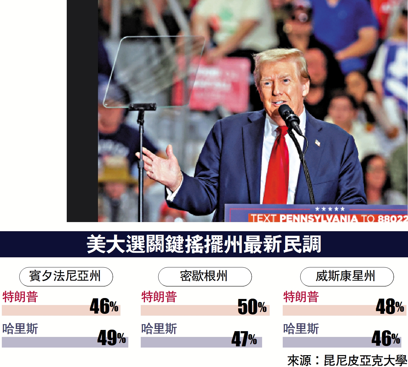 　　圖：特朗普9日在賓夕法尼亞州造勢，爭取能源工人的選票。\路透社