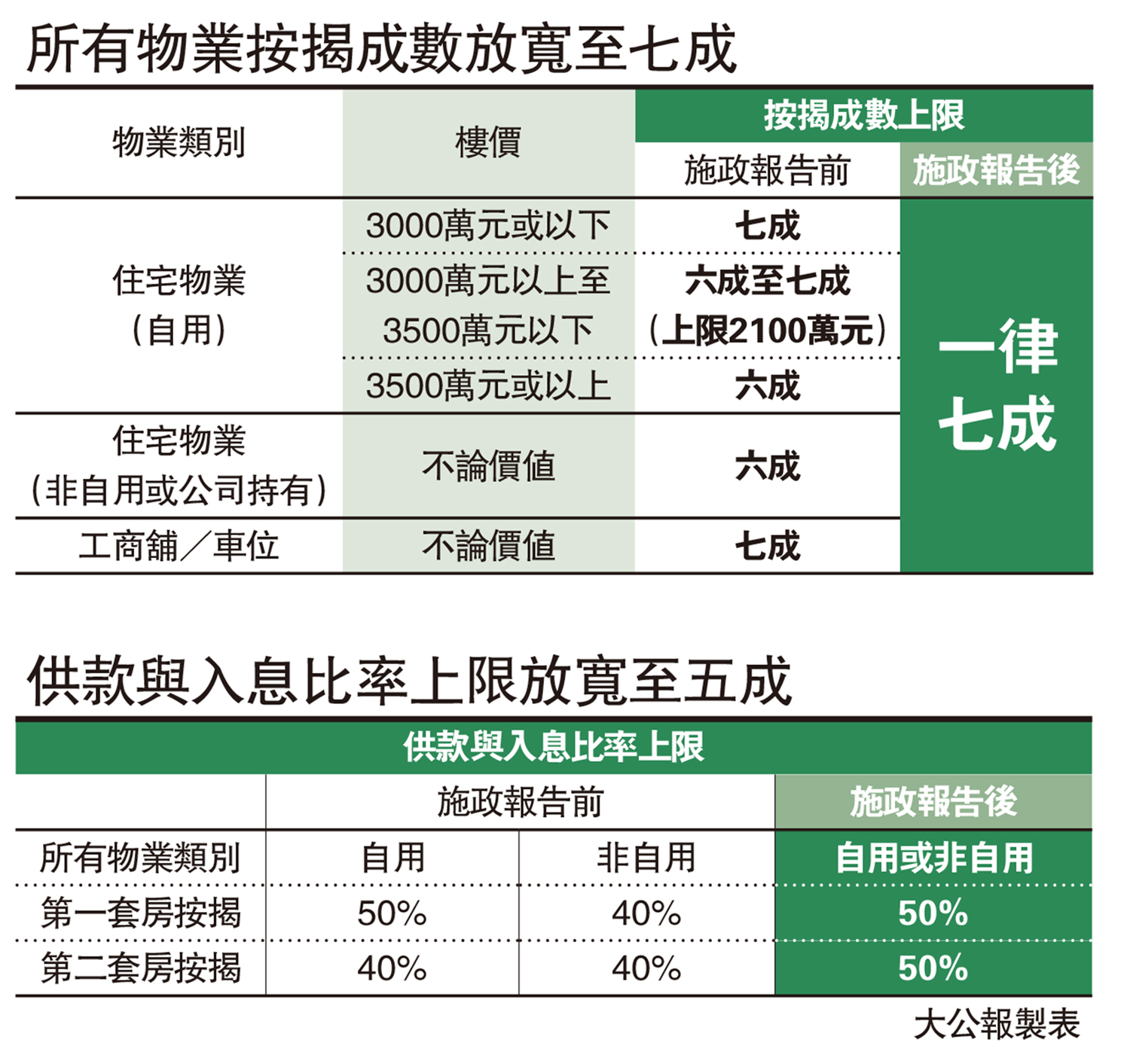 　　圖：所有物業按揭成數放寬至七成