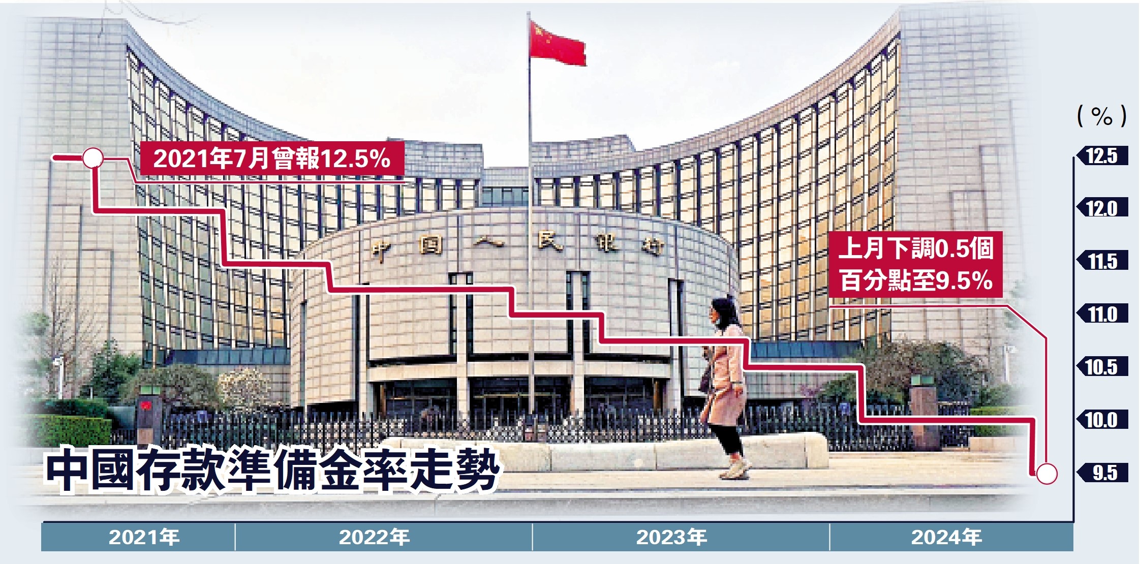 　　圖：中國存款準備金率走勢