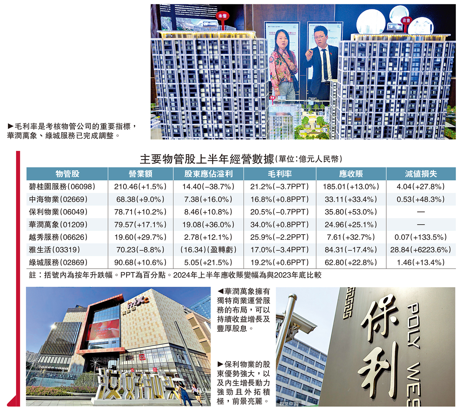 　　上圖：毛利率是考核物管公司的重要指標，華潤萬象、綠城服務已完成調整。左下圖：華潤萬象擁有獨特商業運營服務的布局，可以持續收益增長及豐厚股息。右下圖：保利物業的股東優勢強大，以及內生增長動力強勁且外拓積極，前景亮麗。