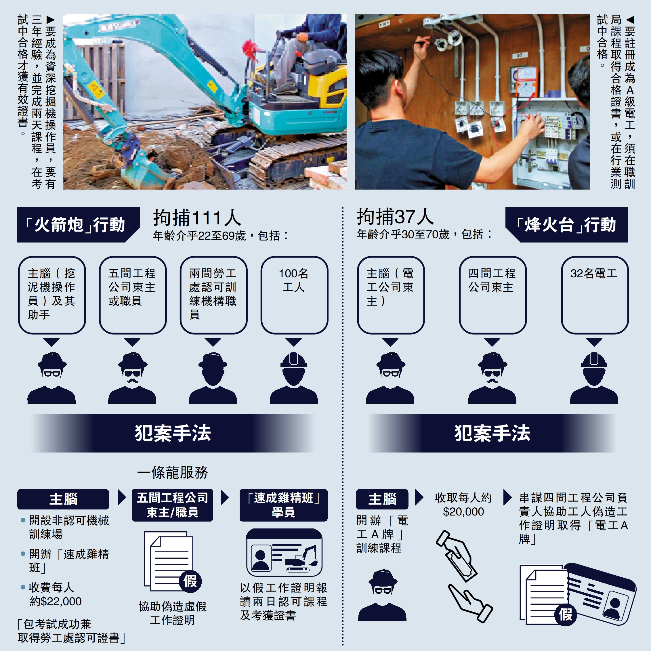 　　左圖：要成為資深挖掘機操作員，要有三年經驗，並完成兩天課程，在考試中合格才獲有效證書。右圖：要註冊成為A級電工，須在職訓局課程取得合格證書，或在行業測試中合格。