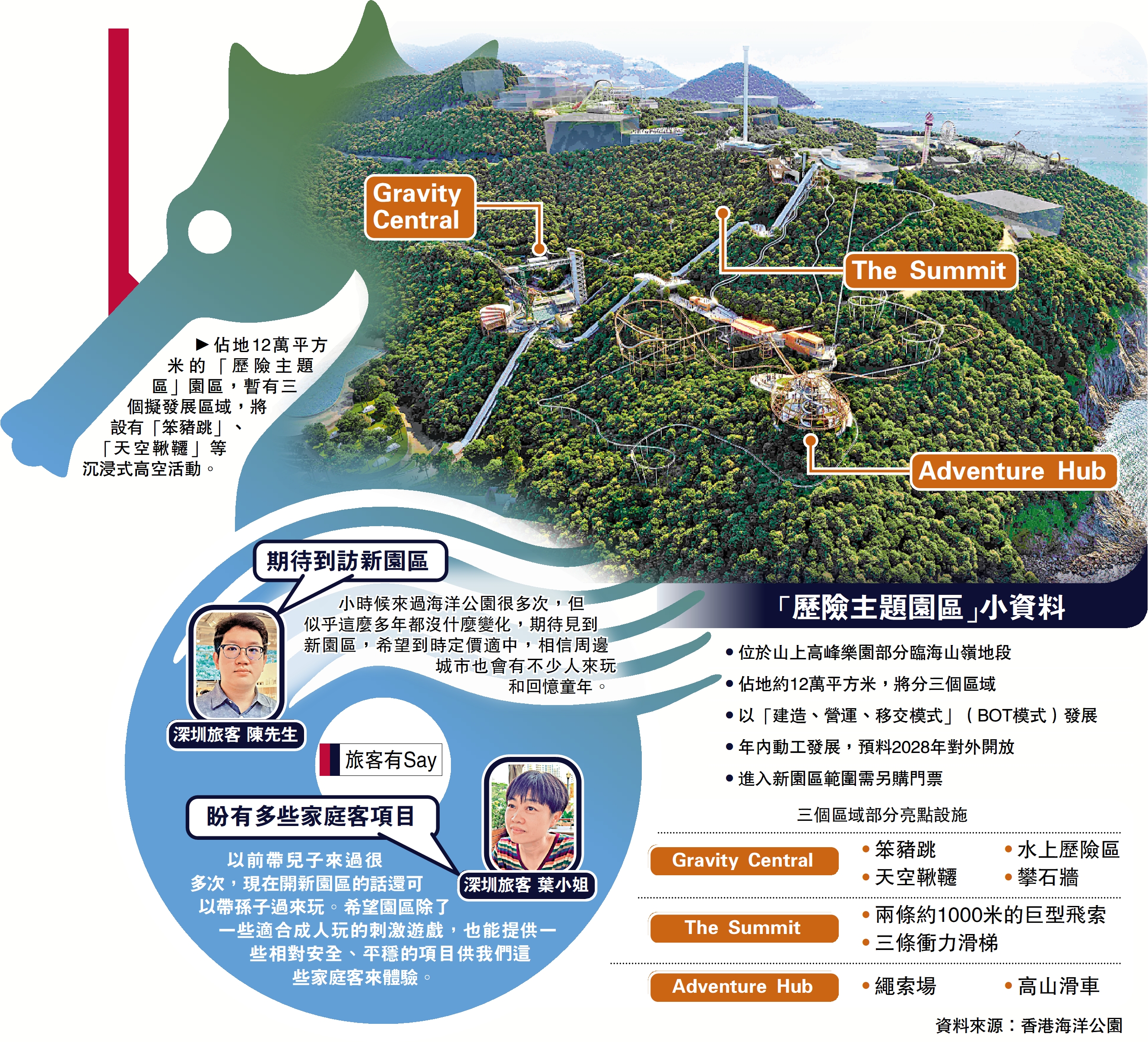 　　圖：佔地12萬平方米的「歷險主題區」園區，暫有三個擬發展區域，將設有「笨豬跳」、「天空鞦韆」等沉浸式高空活動。