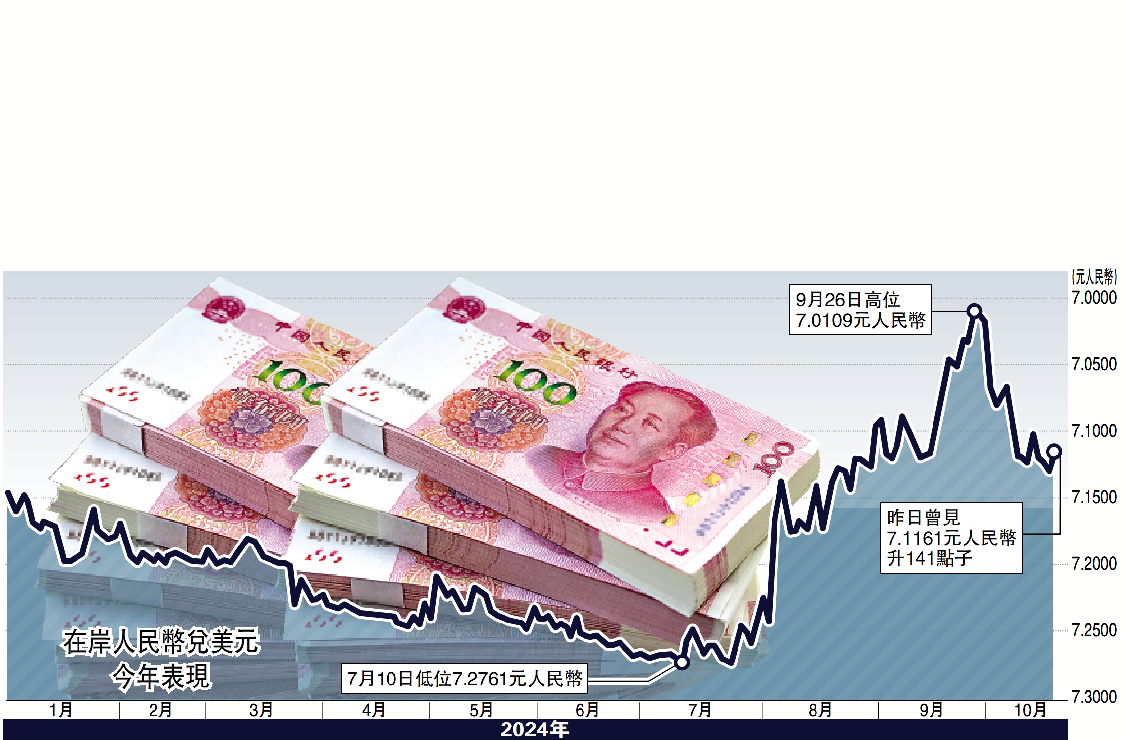 　　圖：在岸人民幣兌美元今年表現