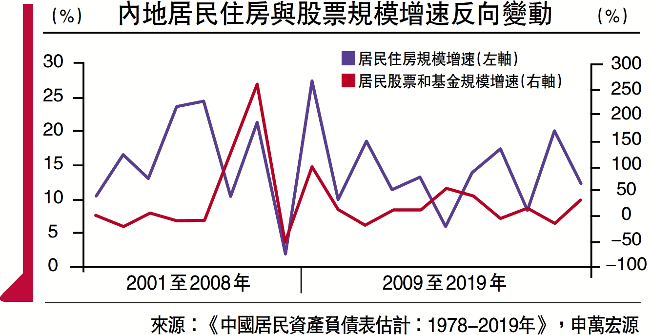 　　圖：內地居民住房與股票規模增速反向變動