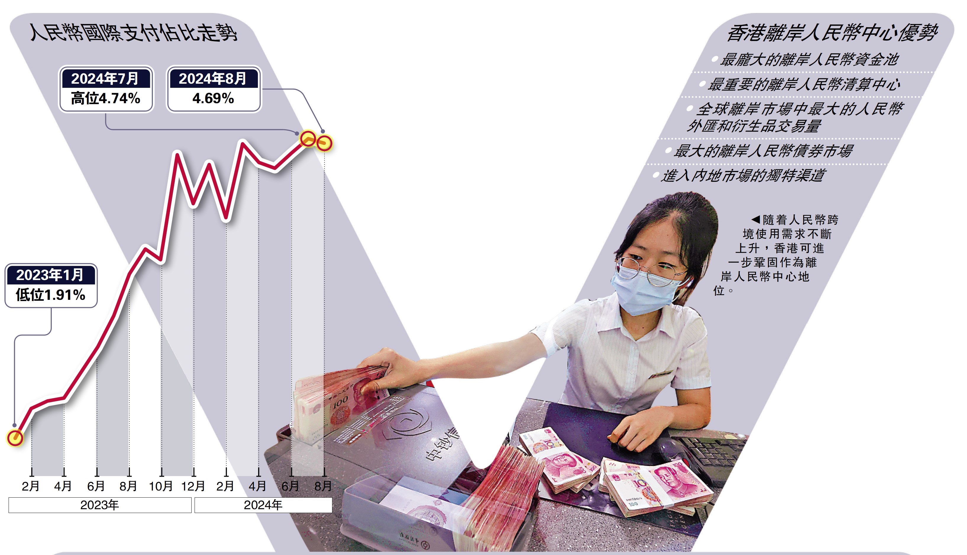 　　圖：隨着人民幣跨境使用需求不斷上升，香港可進一步鞏固作為離岸人民幣中心地位。