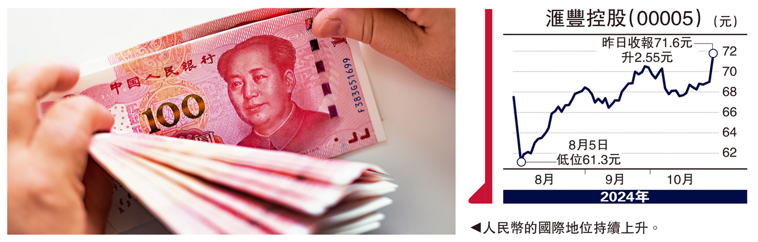 　　圖：人民幣的國際地位持續上升。